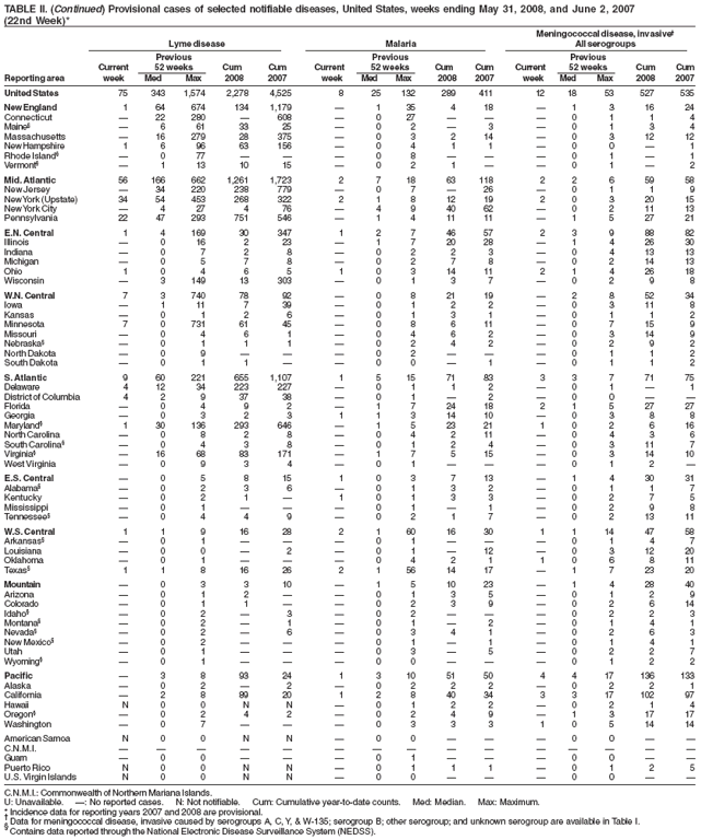 TABLE II. (Continued) Provisional cases of selected notifiable diseases, United States, weeks ending May 31, 2008, and June 2, 2007 (22nd Week)* Meningococcal disease, invasive?
Lyme disease
Malaria
All serogroups
Previous
Previous
Previous
Current
52 weeks
Cum
Cum
Current
52 weeks
Cum
Cum
Current
52 weeks
Cum
Cum
Reporting area
week
Med
Max
2008
2007
week
Med
Max
2008
2007
week
Med
Max
2008
2007
United States
75
343
1,574
2,278
4,525
8
25
132
289
411
12
18
53
527
535
New England
1
64
674
134
1,179
?
1
35
4
18
?
1
3
16
24
Connecticut
?
22
280
?
608
?
0
27
?
?
?
0
1
1
4
Maine?
?
6
61
33
25
?
0
2
?
3
?
0
1
3
4
Massachusetts
?
16
279
28
375
?
0
3
2
14
?
0
3
12
12
New Hampshire
1
6
96
63
156
?
0
4
1
1
?
0
0
?
1
Rhode Island?
?
0
77
?
?
?
0
8
?
?
?
0
1
?
1
Vermont?
?
1
13
10
15
?
0
2
1
?
?
0
1
?
2
Mid. Atlantic
56
166
662
1,261
1,723
2
7
18
63
118
2
2
6
59
58
New Jersey
?
34
220
238
779
?
0
7
?
26
?
0
1
1
9
New York (Upstate)
34
54
453
268
322
2
1
8
12
19
2
0
3
20
15
New York City
?
4
27
4
76
?
4
9
40
62
?
0
2
11
13
Pennsylvania
22
47
293
751
546
?
1
4
11
11
?
1
5
27
21
E.N. Central
1
4
169
30
347
1
2
7
46
57
2
3
9
88
82
Illinois
?
0
16
2
23
?
1
7
20
28
?
1
4
26
30
Indiana
?
0
7
2
8
?
0
2
2
3
?
0
4
13
13
Michigan
?
0
5
7
8
?
0
2
7
8
?
0
2
14
13
Ohio
1
0
4
6
5
1
0
3
14
11
2
1
4
26
18
Wisconsin
?
3
149
13
303
?
0
1
3
7
?
0
2
9
8
W.N. Central
7
3
740
78
92
?
0
8
21
19
?
2
8
52
34
Iowa
?
1
11
7
39
?
0
1
2
2
?
0
3
11
8
Kansas
?
0
1
2
6
?
0
1
3
1
?
0
1
1
2
Minnesota
7
0
731
61
45
?
0
8
6
11
?
0
7
15
9
Missouri
?
0
4
6
1
?
0
4
6
2
?
0
3
14
9
Nebraska?
?
0
1
1
1
?
0
2
4
2
?
0
2
9
2
North Dakota
?
0
9
?
?
?
0
2
?
?
?
0
1
1
2
South Dakota
?
0
1
1
?
?
0
0
?
1
?
0
1
1
2
S. Atlantic
9
60
221
655
1,107
1
5
15
71
83
3
3
7
71
75
Delaware
4
12
34
223
227
?
0
1
1
2
?
0
1
?
1
District of Columbia
4
2
9
37
38
?
0
1
?
2
?
0
0
?
?
Florida
?
0
4
9
2
?
1
7
24
18
2
1
5
27
27
Georgia
?
0
3
2
3
1
1
3
14
10
?
0
3
8
8
Maryland?
1
30
136
293
646
?
1
5
23
21
1
0
2
6
16
North Carolina
?
0
8
2
8
?
0
4
2
11
?
0
4
3
6
South Carolina?
?
0
4
3
8
?
0
1
2
4
?
0
3
11
7
Virginia?
?
16
68
83
171
?
1
7
5
15
?
0
3
14
10
West Virginia
?
0
9
3
4
?
0
1
?
?
?
0
1
2
?
E.S. Central
?
0
5
8
15
1
0
3
7
13
?
1
4
30
31
Alabama?
?
0
2
3
6
?
0
1
3
2
?
0
1
1
7
Kentucky
?
0
2
1
?
1
0
1
3
3
?
0
2
7
5
Mississippi
?
0
1
?
?
?
0
1
?
1
?
0
2
9
8
Tennessee?
?
0
4
4
9
?
0
2
1
7
?
0
2
13
11
W.S. Central
1
1
9
16
28
2
1
60
16
30
1
1
14
47
58
Arkansas?
?
0
1
?
?
?
0
1
?
?
?
0
1
4
7
Louisiana
?
0
0
?
2
?
0
1
?
12
?
0
3
12
20
Oklahoma
?
0
1
?
?
?
0
4
2
1
1
0
6
8
11
Texas?
1
1
8
16
26
2
1
56
14
17
?
1
7
23
20
Mountain
?
0
3
3
10
?
1
5
10
23
?
1
4
28
40
Arizona
?
0
1
2
?
?
0
1
3
5
?
0
1
2
9
Colorado
?
0
1
1
?
?
0
2
3
9
?
0
2
6
14
Idaho?
?
0
2
?
3
?
0
2
?
?
?
0
2
2
3
Montana?
?
0
2
?
1
?
0
1
?
2
?
0
1
4
1
Nevada?
?
0
2
?
6
?
0
3
4
1
?
0
2
6
3
New Mexico?
?
0
2
?
?
?
0
1
?
1
?
0
1
4
1
Utah
?
0
1
?
?
?
0
3
?
5
?
0
2
2
7
Wyoming?
?
0
1
?
?
?
0
0
?
?
?
0
1
2
2
Pacific
?
3
8
93
24
1
3
10
51
50
4
4
17
136
133
Alaska
?
0
2
?
2
?
0
2
2
2
?
0
2
2
1
California
?
2
8
89
20
1
2
8
40
34
3
3
17
102
97
Hawaii
N
0
0
N
N
?
0
1
2
2
?
0
2
1
4
Oregon?
?
0
2
4
2
?
0
2
4
9
?
1
3
17
17
Washington
?
0
7
?
?
?
0
3
3
3
1
0
5
14
14
American Samoa
N
0
0
N
N
?
0
0
?
?
?
0
0
?
?
C.N.M.I.
?
?
?
?
?
?
?
?
?
?
?
?
?
?
?
Guam
?
0
0
?
?
?
0
1
?
?
?
0
0
?
?
Puerto Rico
N
0
0
N
N
?
0
1
1
1
?
0
1
2
5
U.S. Virgin Islands
N
0
0
N
N
?
0
0
?
?
?
0
0
?
?
C.N.M.I.: Commonwealth of Northern Mariana Islands.
U: Unavailable. ? No reported cases. N: Not notifiable. Cum: Cumulative year-to-date counts. Med: Median. Max: Maximum.
* Incidence data for reporting years 2007 and 2008 are provisional.
?Data for meningococcal disease, invasive caused by serogroups A, C, Y, & W-135; serogroup B; other serogroup; and unknown serogroup are available in Table I.
?
Contains data reported through the National Electronic Disease Surveillance System (NEDSS).
