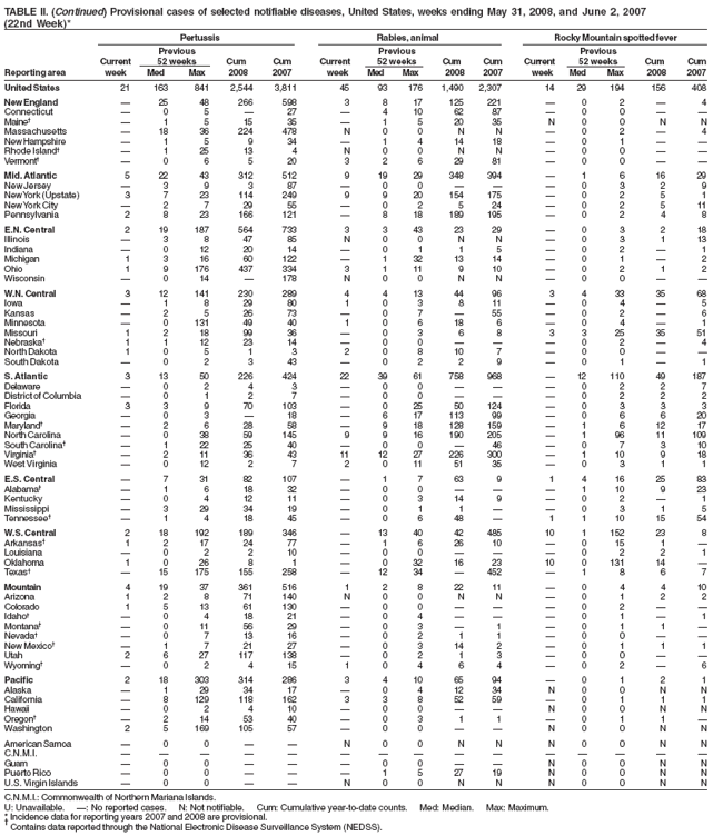 TABLE II. (Continued) Provisional cases of selected notifiable diseases, United States, weeks ending May 31, 2008, and June 2, 2007 (22nd Week)* Pertussis Rabies, animal Rocky Mountain spotted fever Previous Previous Previous Current 52 weeks Cum Cum Current 52 weeks Cum Cum Current 52 weeks Cum Cum Reporting area week Med Max 2008 2007 week Med Max 2008 2007 week Med Max 2008 2007
United States 21 163 841 2,544 3,811 45 93 176 1,490 2,307 14 29 194 156 408
New England ?25 48 266 598 3 817 125221 ? 2 ?4 Connecticut ? 5 ?27 ?10 62 87 ?0 Maine??515 35 ?52035 N00NN Massachusetts ?8 36 224 478 N 00 N N ? 2 ?4 New Hampshire ?1 5 9 34 ?1414 18 ? 1 Rhode Island??25 13 4 N00 NN ?0 Vermont?? 6 520 32629 81 ?0
Mid. Atlantic 5 22 43 312 512 9 19 29 348394 ? 6 16 29 New Jersey ? 9 3 87 ?0 ?3 2 9 New York(Upstate) 3 7 23 114 249 9 9 20 154 175 ?0 2 5 1 New YorkCity ?2 7 29 55 ?02 524 ? 2 511 Pennsylvania 2 8 23 166 121 ?8 18 189 195 ?0 2 4 8
E.N. Central 219 187 564 733 3 343 23 29 ? 3 2 18 Illinois ?847 85 N00NN ?3113 Indiana ?12 20 14 ?1 15 ?2?1 Michigan 1 3 16 60122 ?132 1314 ? 1 ?2 Ohio 1 9176437334 3 111 910 ? 2 1 2 Wisconsin ?14 ?78 N00 NN ?0
W.N.
Central 3 12 141 230 289 4 413 44 96 34 33 35 68 Iowa ? 829 80 103 811 ?4?5 Kansas ? 526 73 ?7?5 ?2?6 Minnesota ?0131 49 40 1 0618 6 ? 4?1 Missouri 1 218 99 36 ?03 6 8 3325 35 51 Nebraska?1 112 23 14 ?00 ? 2?4 North Dakota 1 0 5 1 3 2 0810 7 ? 0 South Dakota ? 2 3 43 ?2 29 ?1?1
S.
Atlantic 3 13 50 226 424 22 39 61 758 968 ?2 110 49 187 Delaware ? 2 4 3 ?0 ?2 2 7 District of Columbia ?0 1 2 7 ?00  ? 2 2 2 Florida 3 3 9 70103 ?02550124 ? 3 3 3 Georgia ?0 3 ?18 ?617 113 99 ? 6 620 Maryland??2 6 28 58 ?918 128159 ? 6 12 17 North Carolina ?0 38 59 145 9 9 16 190 205 ?1 96 11 109 South Carolina??122 25 40 ?00?6 ? 7 310 Virginia??2 11 36 43 11 1227226 300 ? 10 9 18 West Virginia ?012 2 7 2 0115135 ? 3 1 1
E.S. Central ?731 82107 ?1763 9 14162583 Alabama?? 6 18 32 ?0 ?10 923 Kentucky ? 412 11 ?314 9 ?2?1 Mississippi ?29 34 19 ?1 1??3 1 5 Tennessee??1 4 18 45 ?0648 ?1110 15 54
W.S. Central 2 18 192 189 346 ?13 40 42 485 10 1152 23 8 Arkansas?1 217 24 77 ?1626 10 ?15 1 ?Louisiana ? 2 210 ?0 ?2 2 1 Oklahoma 1 0 26 8 1 ?032 16 23 10 0131 14 ?Texas??15 175 155 258 ?12 34 ?52 ? 8 6 7
Mountain 419 37 361516 1 2822 11 ? 4 410 Arizona 12 871 140 N00 NN ?1 2 2 Colorado 1 513 61130 ?00  ? 2 ??Idaho?? 418 21 ?4 ?1?1 Montana??11 56 29 ?3? ?1 1?Nevada?? 713 16 ?2 11 ?0 New Mexico?? 721 27 ?314 2 ?1 1 1 Utah 2627 117138 ?2 13 ?0 Wyoming?? 2 415 104 64 ?2?6
Pacific 218 303 314 286 3 410 65 94 ? 1 2 1 Alaska ?29 34 17 ?412 34 N00 N N California ?8129 118 162 3 3 8 52 59 ? 1 1 1 Hawaii ?2 410 ?0 N00NN Oregon??14 53 40 ?3 11 ?1 1?Washington 2 5169105 57 ?00  N0 0 N N
American Samoa ? 0 ??N00 NN N00 N N
C.N.M.I. ?????Guam ?0 ?0 N00NN Puerto Rico ? 0 ???527 19 N00 N N
U.S. Virgin Islands ?0 0 ??N 00 NN N0 0 N N
C.N.M.I.: Commonwealth of Northern Mariana Islands.
U: Unavailable. ? No reported cases. N: Not notifiable. Cum: Cumulative year-to-date counts. Med: Median. Max: Maximum.
* Incidence data for reporting years 2007 and 2008 are provisional.
?Contains data reported through the National Electronic Disease Surveillance System (NEDSS).