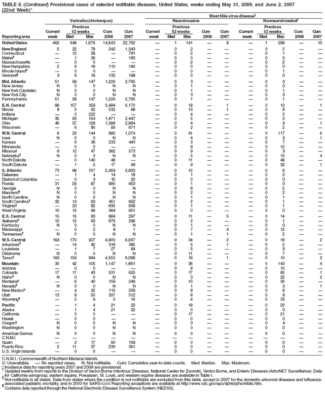 TABLE II. (Continued) Provisional cases of selected notifiable diseases, United States, weeks ending May 31, 2008, and June 2, 2007 (22nd Week)*
West Nile virus disease?
Varicella (chickenpox)
Neuroinvasive
Nonneuroinvasive?
Previous
Previous
Previous
Current
52 weeks
Cum
Cum
Current
52 weeks
Cum
Cum
Current
52 weeks
Cum
Cum
Reporting area
week
Med
Max
2008
2007
week
Med
Max
2008
2007
week
Med
Max
2008
2007
United States
462
648
1,676
14,843
22,762
?
1
141
?
8
?
1
299
?
13
New England
5
22
78
242
1,343
?
0
2
?
?
?
0
2
?
?
Connecticut
?
12
58
?
781
?
0
2
?
?
?
0
1
?
?
Maine?
?
1
26
?
183
?
0
0
?
?
?
0
0
?
?
Massachusetts
?
0
0
?
?
?
0
2
?
?
?
0
2
?
?
New Hampshire
2
6
18
110
180
?
0
0
?
?
?
0
0
?
?
Rhode Island?
?
0
0
?
?
?
0
0
?
?
?
0
1
?
?
Vermont?
3
6
19
132
199
?
0
0
?
?
?
0
0
?
?
Mid. Atlantic
51
58
147
1,226
2,795
?
0
3
?
?
?
0
3
?
?
New Jersey
N
0
0
N
N
?
0
1
?
?
?
0
0
?
?
New York (Upstate)
N
0
0
N
N
?
0
1
?
?
?
0
1
?
?
New York City
N
0
0
N
N
?
0
3
?
?
?
0
3
?
?
Pennsylvania
51
58
147
1,226
2,795
?
0
1
?
?
?
0
1
?
?
E.N. Central
89
157
359
3,484
6,170
?
0
18
?
1
?
0
12
?
1
Illinois
8
5
62
532
88
?
0
13
?
1
?
0
8
?
?
Indiana
?
0
222
?
?
?
0
4
?
?
?
0
2
?
?
Michigan
35
63
154
1,471
2,447
?
0
5
?
?
?
0
0
?
?
Ohio
46
57
128
1,388
2,964
?
0
4
?
?
?
0
3
?
1
Wisconsin
?
6
80
93
671
?
0
2
?
?
?
0
2
?
?
W.N. Central
6
23
144
680
1,074
?
0
41
?
?
?
0
117
?
6
Iowa
N
0
0
N
N
?
0
4
?
?
?
0
3
?
1
Kansas
?
6
36
233
443
?
0
3
?
?
?
0
7
?
?
Minnesota
?
0
0
?
?
?
0
9
?
?
?
0
12
?
?
Missouri
6
12
47
382
573
?
0
9
?
?
?
0
3
?
?
Nebraska?
N
0
0
N
N
?
0
5
?
?
?
0
15
?
4
North Dakota
?
0
140
48
?
?
0
11
?
?
?
0
49
?
?
South Dakota
?
1
5
17
58
?
0
9
?
?
?
0
32
?
1
S. Atlantic
73
99
157
2,459
2,833
?
0
12
?
?
?
0
6
?
?
Delaware
?
1
4
14
18
?
0
1
?
?
?
0
0
?
?
District of Columbia
?
0
3
15
20
?
0
0
?
?
?
0
0
?
?
Florida
31
29
87
980
653
?
0
1
?
?
?
0
0
?
?
Georgia
N
0
0
N
N
?
0
8
?
?
?
0
5
?
?
Maryland?
N
0
0
N
N
?
0
2
?
?
?
0
2
?
?
North Carolina
N
0
0
N
N
?
0
1
?
?
?
0
1
?
?
South Carolina?
32
14
63
451
652
?
0
2
?
?
?
0
1
?
?
Virginia?
?
23
82
635
839
?
0
1
?
?
?
0
1
?
?
West Virginia
10
15
66
364
651
?
0
0
?
?
?
0
0
?
?
E.S. Central
15
15
83
684
297
?
0
11
?
5
?
0
14
?
?
Alabama?
15
15
83
676
296
?
0
2
?
?
?
0
1
?
?
Kentucky
N
0
0
N
N
?
0
1
?
?
?
0
0
?
?
Mississippi
?
0
2
8
1
?
0
7
?
4
?
0
12
?
?
Tennessee?
N
0
0
N
N
?
0
1
?
1
?
0
2
?
?
W.S. Central
193
170
927
4,900
6,567
?
0
34
?
2
?
0
18
?
2
Arkansas?
?
14
42
318
385
?
0
5
?
1
?
0
2
?
?
Louisiana
?
1
7
27
84
?
0
5
?
?
?
0
3
?
?
Oklahoma
N
0
0
N
N
?
0
11
?
?
?
0
7
?
?
Texas?
193
159
894
4,555
6,098
?
0
18
?
1
?
0
10
?
2
Mountain
30
42
105
1,147
1,661
?
0
36
?
?
?
0
143
?
4
Arizona
?
0
0
?
?
?
0
8
?
?
?
0
10
?
?
Colorado
17
17
43
531
625
?
0
17
?
?
?
0
65
?
1
Idaho?
N
0
0
N
N
?
0
3
?
?
?
0
22
?
2
Montana?
?
6
40
159
249
?
0
10
?
?
?
0
30
?
?
Nevada?
N
0
0
N
N
?
0
1
?
?
?
0
3
?
1
New Mexico?
?
4
22
115
259
?
0
8
?
?
?
0
6
?
?
Utah
13
8
55
337
512
?
0
8
?
?
?
0
8
?
?
Wyoming?
?
0
9
5
16
?
0
4
?
?
?
0
33
?
?
Pacific
?
1
4
21
22
?
0
18
?
?
?
0
23
?
?
Alaska
?
1
4
21
22
?
0
0
?
?
?
0
0
?
?
California
?
0
0
?
?
?
0
17
?
?
?
0
21
?
?
Hawaii
?
0
0
?
?
?
0
0
?
?
?
0
0
?
?
Oregon?
N
0
0
N
N
?
0
3
?
?
?
0
4
?
?
Washington
N
0
0
N
N
?
0
0
?
?
?
0
0
?
?
American Samoa
N
0
0
N
N
?
0
0
?
?
?
0
0
?
?
C.N.M.I.
?
?
?
?
?
?
?
?
?
?
?
?
?
?
?
Guam
?
2
17
50
159
?
0
0
?
?
?
0
0
?
?
Puerto Rico
2
11
37
230
361
?
0
0
?
?
?
0
0
?
?
U.S. Virgin Islands
?
0
0
?
?
?
0
0
?
?
?
0
0
?
?
C.N.M.I.: Commonwealth of Northern Mariana Islands.
U: Unavailable. ? No reported cases. N: Not notifiable. Cum: Cumulative year-to-date counts. Med: Median. Max: Maximum.
* Incidence data for reporting years 2007 and 2008 are provisional.
?Updated weekly from reports to the Division of Vector-Borne Infectious Diseases, National Center for Zoonotic, Vector-Borne, and Enteric Diseases (ArboNET Surveillance). Data
?for California serogroup, eastern equine, Powassan, St. Louis, and western equine diseases are available in Table I. Not notifiable in all states. Data from states where the condition is not notifiable are excluded from this table, except in 2007 for the domestic arboviral diseases and influenza-associated pediatric mortality, and in 2003 for SARS-CoV. Reporting exceptions are available at http://www.cy118119.com/epo/dphsi/phs/infdis.htm.
?
Contains data reported through the National Electronic Disease Surveillance System (NEDSS).