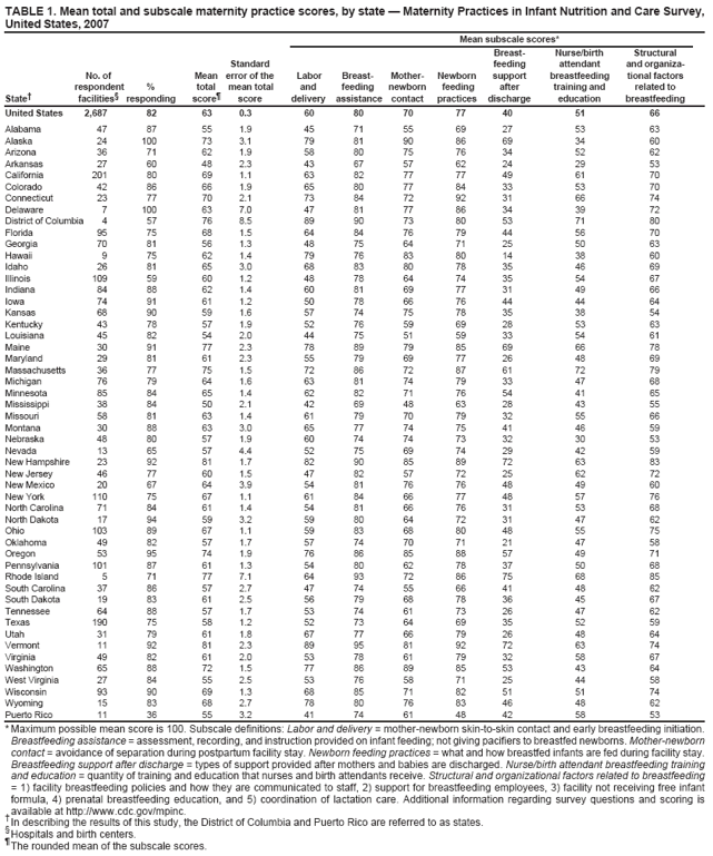 TABLE 1. Mean total and subscale maternity practice scores, by state ?Maternity Practices in Infant Nutrition and Care Survey, United States, 2007
Mean subscale scores*
Breast-
Nurse/birth
Structural
Standard
feeding
attendant
and organiza-
No. of
Mean
error of the
Labor
Breast-
Mother-
Newborn
support
breastfeeding
tional factors
State?
respondent % facilities?responding
totalscore?
mean total score
and delivery
feeding assistance
newborncontact
feeding practices
after discharge
training and education
related to breastfeeding
United States
2,687
82
63
0.3
60
80
70
77
40
51
66
Alabama
47
87
55
1.9
45
71
55
69
27
53
63
Alaska
24
100
73
3.1
79
81
90
86
69
34
60
Arizona
36
71
62
1.9
58
80
75
76
34
52
62
Arkansas
27
60
48
2.3
43
67
57
62
24
29
53
California
201
80
69
1.1
63
82
77
77
49
61
70
Colorado
42
86
66
1.9
65
80
77
84
33
53
70
Connecticut
23
77
70
2.1
73
84
72
92
31
66
74
Delaware
7
100
63
7.0
47
81
77
86
34
39
72
District of Columbia
4
57
76
8.5
89
90
73
80
53
71
80
Florida
95
75
68
1.5
64
84
76
79
44
56
70
Georgia
70
81
56
1.3
48
75
64
71
25
50
63
Hawaii
9
75
62
1.4
79
76
83
80
14
38
60
Idaho
26
81
65
3.0
68
83
80
78
35
46
69
Illinois
109
59
60
1.2
48
78
64
74
35
54
67
Indiana
84
88
62
1.4
60
81
69
77
31
49
66
Iowa
74
91
61
1.2
50
78
66
76
44
44
64
Kansas
68
90
59
1.6
57
74
75
78
35
38
54
Kentucky
43
78
57
1.9
52
76
59
69
28
53
63
Louisiana
45
82
54
2.0
44
75
51
59
33
54
61
Maine
30
91
77
2.3
78
89
79
85
69
66
78
Maryland
29
81
61
2.3
55
79
69
77
26
48
69
Massachusetts
36
77
75
1.5
72
86
72
87
61
72
79
Michigan
76
79
64
1.6
63
81
74
79
33
47
68
Minnesota
85
84
65
1.4
62
82
71
76
54
41
65
Mississippi
38
84
50
2.1
42
69
48
63
28
43
55
Missouri
58
81
63
1.4
61
79
70
79
32
55
66
Montana
30
88
63
3.0
65
77
74
75
41
46
59
Nebraska
48
80
57
1.9
60
74
74
73
32
30
53
Nevada
13
65
57
4.4
52
75
69
74
29
42
59
New Hampshire
23
92
81
1.7
82
90
85
89
72
63
83
New Jersey
46
77
60
1.5
47
82
57
72
25
62
72
New Mexico
20
67
64
3.9
54
81
76
76
48
49
60
New York
110
75
67
1.1
61
84
66
77
48
57
76
North Carolina
71
84
61
1.4
54
81
66
76
31
53
68
North Dakota
17
94
59
3.2
59
80
64
72
31
47
62
Ohio
103
89
67
1.1
59
83
68
80
48
55
75
Oklahoma
49
82
57
1.7
57
74
70
71
21
47
58
Oregon
53
95
74
1.9
76
86
85
88
57
49
71
Pennsylvania
101
87
61
1.3
54
80
62
78
37
50
68
Rhode Island
5
71
77
7.1
64
93
72
86
75
68
85
South Carolina
37
86
57
2.7
47
74
55
66
41
48
62
South Dakota
19
83
61
2.5
56
79
68
78
36
45
67
Tennessee
64
88
57
1.7
53
74
61
73
26
47
62
Texas
190
75
58
1.2
52
73
64
69
35
52
59
Utah
31
79
61
1.8
67
77
66
79
26
48
64
Vermont
11
92
81
2.3
89
95
81
92
72
63
74
Virginia
49
82
61
2.0
53
78
61
79
32
58
67
Washington
65
88
72
1.5
77
86
89
85
53
43
64
West Virginia
27
84
55
2.5
53
76
58
71
25
44
58
Wisconsin
93
90
69
1.3
68
85
71
82
51
51
74
Wyoming
15
83
68
2.7
78
80
76
83
46
48
62
Puerto Rico
11
36
55
3.2
41
74
61
48
42
58
53
* Maximum possible mean score is 100. Subscale definitions: Labor and delivery = mother-newborn skin-to-skin contact and early breastfeeding initiation. Breastfeeding assistance = assessment, recording, and instruction provided on infant feeding; not giving pacifiers to breastfed newborns. Mother-newborn contact = avoidance of separation during postpartum facility stay. Newborn feeding practices = what and how breastfed infants are fed during facility stay. Breastfeeding support after discharge = types of support provided after mothers and babies are discharged. Nurse/birth attendant breastfeeding training and education = quantity of training and education that nurses and birth attendants receive. Structural and organizational factors related to breastfeeding = 1) facility breastfeeding policies and how they are communicated to staff, 2) support for breastfeeding employees, 3) facility not receiving free infant formula, 4) prenatal breastfeeding education, and 5) coordination of lactation care. Additional information regarding survey questions and scoring is available at http://www.cy118119.com/mpinc.
In describing the results of this study, the District of Columbia and Puerto Rico are referred to as states.
?
Hospitals and birth centers.
?
The rounded mean of the subscale scores.