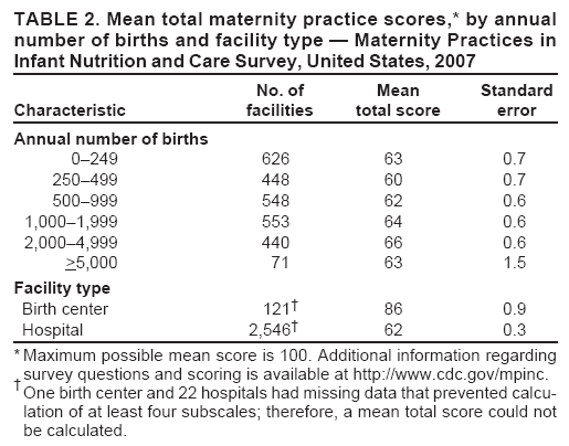 TABLE 2. Mean total maternity practice scores,* by annual number of births and facility type ?Maternity Practices in Infant Nutrition and Care Survey, United States, 2007
No. of
Mean
Standard
Characteristic
facilities
total score
error
Annual number of births
0?49
626
63
0.7
250?99
448
60
0.7
500?99
548
62
0.6
1,000?,999
553
64
0.6
2,000?,999
440
66
0.6
>5,000
71
63
1.5
Facility type
Birth center
121?
86
0.9
Hospital
2,546?
62
0.3
* Maximum possible mean score is 100. Additional information regarding survey questions and scoring is available at http://www.cy118119.com/mpinc.
?
One birth center and 22 hospitals had missing data that prevented calculation
of at least four subscales; therefore, a mean total score could not be calculated.
