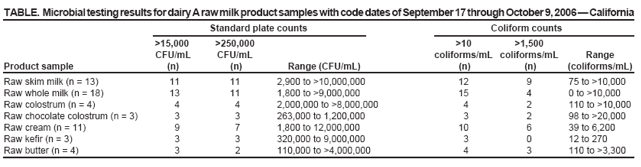 TABLE. Microbial testing results for dairy A raw milk product samples with code dates of September 17 through October 9, 2006 ?California Standard plate counts Coliform counts
>15,000
>250,000
>10
>1,500
CFU/mL
CFU/mL
coliforms/mL coliforms/mL
Range
Product sample
(n)
(n)
Range (CFU/mL)
(n)
(n)
(coliforms/mL)
Raw skim milk (n = 13)
11
11
2,900 to >10,000,000
12
9
75 to >10,000
Raw whole milk (n = 18)
13
11
1,800 to >9,000,000
15
4
0 to >10,000
Raw colostrum (n = 4)
4
4
2,000,000 to >8,000,000
4
2
110 to >10,000
Raw chocolate colostrum (n = 3)
3
3
263,000 to 1,200,000
3
2
98 to >20,000
Raw cream (n = 11)
9
7
1,800 to 12,000,000
10
6
39 to 6,200
Raw kefir (n = 3)
3
3
320,000 to 9,000,000
3
0
12 to 270
Raw butter (n = 4)
3
2
110,000 to >4,000,000
4
3
110 to >3,300