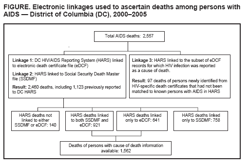 FIGURE. Electronic linkages used to ascertain deaths among persons with AIDS ?District of Columbia (DC), 2000?005