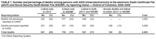 TABLE 1. Number and percentage of deaths among persons with AIDS linked electronically to the electronic Death Certificate File (eDCF) and Social Security Death Master File (SSDMF), by reporting status ?District of Columbia, 2000?005
Linked only
Linked only
Linked to both
Known deaths not linked
to eDCF
to SSDMF
eDCF and SSDMF
to either eDCF or SSDMF
Reporting status
No.
(%)
No.
(%)
No.
(%)
No.
(%)
Total
Deaths not previously
320
(24)
577
(43)
440
(33)
?
?
1,337
reported to HARS*
Deaths previously reported
321
(29)
181
(16)
481
(43)
140
(12)
1,123
to HARS
Total deaths
641
(26)
758
(31)
921
(37)
140
(6)
2,460
* HIV/AIDS Reporting System.