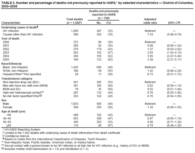 TABLE 2. Number and percentage of deaths not previously reported to HARS,* by selected characteristics ?District of Columbia, 2000?005
Deaths not previously
reported to HARS
Total deaths
(n = 760)
Adjusted
Characteristic
(n = 1,562?
No.
(%)
odds ratio
(95% CI?
Underlying cause of death?
HIV infection
1,056
367
(35)
Referent
?
Causes other than HIV infection
506
393
(78)
7.53
(5.80?.79)
Year of death
2000
272
99
(36)
Referent
?
2001
265
92
(35)
0.90
(0.60?.34)
2002
276
119
(43)
1.37
(0.93?.02)
2003
283
162
(57)
2.83
(1.93?.14)
2004
268
165
(62)
3.65
(2.47?.40)
2005
198
123
(62)
3.38
(2.21?.17)
Race/Ethinicity
Black, non-Hispanic
1,425
690
(48)
Referent
?
White, non-Hispanic
108
59
(55)
1.42
(0.88?.29)
Hispanic/Other**/Not specified
29
11
(38)
0.73
(0.31?.72)
Transmission category
Illicit injection-drug use (IDU)
541
285
(53)
Referent
?
Men who have sex with men (MSM)
361
166
(46)
0.82
(0.58?.15)
MSM and IDU High-risk heterosexual contact No risk factor specified/Other
70 297 293
35 132 142
(50) (44) (48)
0.92 0.76 0.76
(0.51?.64) (0.55?.06) (0.54?.05)
Sex
Male
1,053
505
(48)
Referent
?
Female
509
255
(50)
1.18
(0.89?.55)
Age at death (yrs)
<40
408
182
(45)
Referent
?
40?9
653
309
(47)
0.87
(0.65?.16)
50?9
385
203
(53)
0.99
(0.71?.38)
>60
116
66
(57)
0.78
(0.48?.28)
* HIV/AIDS Reporting System.
?Limited to the 1,562 deaths with underlying cause of death information from death certificate
?Confidence interval.
?Based on codes from the International Classification of Diseases, Tenth Revision.
** Non-Hispanic Asian, Pacific Islander, American Indian, or Alaska Native.
 Sexual contact with a person known to be HIV-infected or at high risk for HIV infection (e.g., history of IDU or MSM). Includes mother-child transmission (n = 13) and transfusion (n = 3).