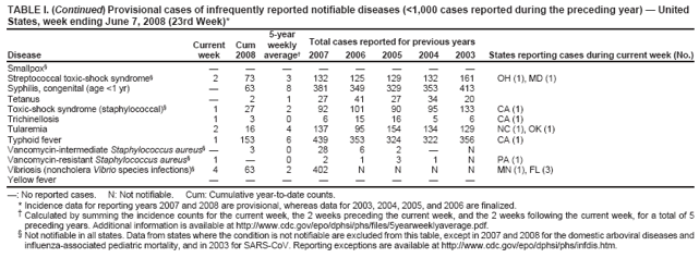 TABLE I. (Continued) Provisional cases of infrequently reported notifiable diseases (<1,000 cases reported during the preceding year) ?United States, week ending June 7, 2008 (23rd Week)*