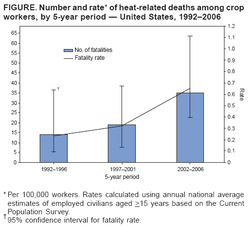 FIGURE. Number and rate* of heat-related deaths among crop workers, by 5-year period ?United States, 1992?006