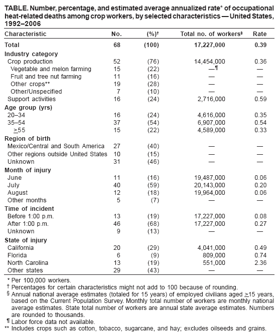 TABLE. Number, percentage, and estimated average annualized rate* of occupational 
heat-related deaths among crop workers, by selected characteristics ?United States, 1992?006