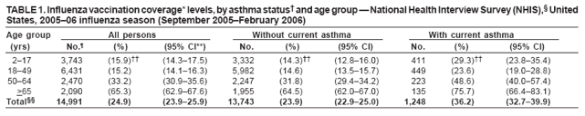 TABLE 1. Influenza vaccination coverage* levels,by asthma status?and age group ?National Health Interview Survey (NHIS),?United States, 2005?6 influenza season (September 2005February 2006)
Age group
All persons
Without current asthma
With current asthma
(yrs)
No.?
(%)
(95% CI**)
No.
(%)
(95% CI)
No.
(%)
(95% CI)
2?7
3,743
(15.9)
(14.3?7.5)
3,332
(14.3)
(12.8?6.0)
411
(29.3)
(23.8?5.4)
18?9
6,431
(15.2)
(14.1?6.3)
5,982
(14.6)
(13.5?5.7)
449
(23.6)
(19.0?8.8)
50?4
2,470
(33.2)
(30.9?5.6)
2,247
(31.8)
(29.4?4.2)
223
(48.6)
(40.0?7.4)
>65
2,090
(65.3)
(62.9?7.6)
1,955
(64.5)
(62.0?7.0)
135
(75.7)
(66.4?3.1)
Total
14,991
(24.9)
(23.9?5.9)
13,743
(23.9)
(22.9?5.0)
1,248
(36.2)
(32.7?9.9)