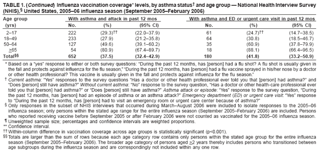 TABLE 1. (Continued) Influenza vaccination coverage* levels, by asthma status?and age group ?National Health Interview Survey (NHIS),?United States, 2005?6 influenza season (September 2005February 2006)
Age group
With asthma and attack in past 12 mos
With asthma and ED or urgent care visit in past 12 mos
(yrs)
No.
(%)
(95% CI)
No.
(%)
(95% CI)
2?7
222
(29.3)
(22.0?7.9)
61
(24.7)
(14.7?8.5)
18?9
233
(27.9)
(21.2?5.8)
64
(30.8)
(18.5?6.7)
50?4
127
(49.6)
(39.1?0.2)
35
(60.9)
(37.8?9.9)
>65
54
(80.9)
(67.4?9.7)
18
(88.1)
(66.4?6.5)
Total
652
(37.5)
(32.4?2.9)
180
(41.8)
(33.2?0.9)
* Based on a yes?response to either or both survey questions: During the past 12 months, has [person] had a flu shot? A flu shot is usually given in the fall and protects against influenza for the flu season,?During the past 12 months, has [person] had a flu vaccine sprayed in his/her nose by a doctor or other health professional? This vaccine is usually given in the fall and protects against influenza for the flu season.?
?Current asthma: Yes?responses to the survey questions Has a doctor or other health professional ever told you that [person] had asthma??and Does [person] still have asthma??Without current asthma: No?response to the survey question, Has a doctor or other health-care professional ever told you that [person] had asthma??or Does [person] still have asthma??Asthma attack or episode: Yes?response to the survey question, During the past 12 months, has [person] had an episode of asthma or an asthma attack??Emergency department (ED) or urgent care visit: Yes?response to During the past 12 months, has [person] had to visit an emergency room or urgent care center because of asthma??
?Only responses in the subset of NHIS interviews that occurred during MarchAugust 2006 were included to isolate responses to the 2005?6 influenza season; only persons within the stated age range for the entire influenza season (September 2005February 2006) are included. Persons who reported receiving vaccine before September 2005 or after February 2006 were not counted as vaccinated for the 2005?6 influenza season.
?Unweighted sample size; percentages and confidence intervals are weighted proportions. ** Confidence interval.
 Within-column difference in vaccination coverage across age groups is statistically significant (p<0.001).
 Totals are larger than the sum of rows because each age category row contains only persons within the stated age group for the entire influenza season (September 2005February 2006). The broader age category of persons aged >2 years thereby includes persons who transitioned between age subgroups during the influenza season and are correspondingly not included within any one row.
