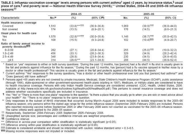 TABLE 2. Influenza vaccination coverage* levels among persons with current asthma?aged >2 years, by insurance status,?usual place of care,?and poverty level ?National Health Interview Survey (NHIS),** United States, 2004?5 and 2005?6 influenza seasons
2004?5
2005?6
Characteristic
No.
(%)
(95% CI)
No.
(%)
(95% CI)
Health insurance coverage
Covered
1,510
(33.8)***?
(30.9?6.8)
1,069
(39.9)?
(36.0?4.0)
Not covered
174
(13.5)
(8.9?0.1)
176
(14.5)
(9.6?1.3)
Usual place for health care
Yes
1,578
(32.8)***?
(30.0?5.8)
1,146
(38.7)?
(35.0?2.5)
No
108
(15.5)
(9.3?4.8)
102
(10.4)?
(4.9?0.7)
Ratio of family annual income to poverty threshold?
0?.99
262
(27.1)
(20.8?4.4)
255
(25.0)?
(19.0?2.2)
1.0?.49
456
(33.1)
(28.2?8.3)
329
(34.9)
(28.2?2.4)
2.5?.49
348
(28.8)
(23.8?4.4)
230
(34.5)
(26.8?3.0)
>4.5
314
(28.6)***
(23.1?4.8)
206
(44.5)
(36.9?2.4)
* Based on yes?responses to either or both survey questions: During the past 12 months, has [person] had a flu shot? A flu shot is usually given in the fall and protects against influenza for the flu season,?During the past 12 months, has [person] had a flu vaccine sprayed in his/her nose by a doctor or other health professional? This vaccine is usually given in the fall and protects against influenza for the flu season.?
?Current asthma: Yes?responses to the survey questions, Has a doctor or other health professional ever told you that [person] had asthma??and Does [person] still have asthma??
?Persons aged <65 years who are not covered by private insurance, Medicaid, State Childrens Health Insurance Program (SCHIP), public assistance (through 1996), state-sponsored or other government-sponsored health plans (starting in 1997), Medicare, or military plans are considered to have no health insurance coverage. Persons with only Indian Health Service coverage are considered uninsured. (CDC. Health, United States, 2006. Available at http://www.ncbi.nlm.nih.gov/books/bookres.fcgi/healthus06/healthus06.pdf.) This pertains to overall insurance coverage and does not address whether vaccinations specifically are included in insurance.
?Yes: Yes?or There is more than one place?response to the question: Is there a place that you usually go to when you are sick or need advice about your health??No: There is no place?response to the same question.
** Only responses in the subset of NHIS interviews that occurred during MarchAugust 2006 were included to isolate responses to the 2005?6 influenza season; only persons within the stated age range for the entire influenza season (September 2005February 2006) are included. Persons who reported receiving vaccine before September 2005 or after February 2006 were not counted as vaccinated for the 2005?6 influenza season. The same criteria were applied to the 2004?5 season.
 Respectively, September 2004February 2005 September 2005February 2006.
 Unweighted sample size; percentages and confidence intervals are weighted proportions.
 Confidence interval.
*** Difference in across-year comparison within stratification is statistically significant (p<0.05).
?Difference among within-year stratification is statistically significant (p<0.05).
?Estimate is considered unreliable and should be interpreted with caution: relative standard error = 0.3?.5.
?Missing income responses were not imputed or included.
