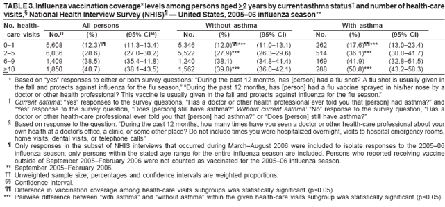TABLE 3. Influenza vaccination coverage* levels among persons aged >2 years by current asthma status?and number of health-care visits,?National Health Interview Survey (NHIS)??United States, 2005?6 influenza season**
No. health-
All persons
Without asthma
With asthma
care visits
No.
(%)
(95% CI)
No.
(%)
(95% CI)
No.
(%)
(95% CI)
0?
5,608
(12.3)
(11.3?3.4)
5,346
(12.0)***
(11.0?3.1)
262
(17.6)***
(13.0?3.4)
2?
6,036
(28.6)
(27.0?0.2)
5,522
(27.9)***
(26.3?9.6)
514
(36.1)***
(30.8?1.7)
6?
1,409
(38.5)
(35.4?1.8)
1,240
(38.1)
(34.8?1.4)
169
(41.9)
(32.8?1.5)
>10
1,850
(40.7)
(38.1?3.5)
1,562
(39.0)***
(36.0?2.1)
288
(50.8)***
(43.2?8.3)
* Based on yes?responses to either or both survey questions: During the past 12 months, has [person] had a flu shot? A flu shot is usually given in the fall and protects against influenza for the flu season,?During the past 12 months, has [person] had a flu vaccine sprayed in his/her nose by a doctor or other health professional? This vaccine is usually given in the fall and protects against influenza for the flu season.?
?Current asthma: Yes?responses to the survey questions, Has a doctor or other health professional ever told you that [person] had asthma??and Yes?response to the survey question, Does [person] still have asthma??Without current asthma: No?response to the survey question, Has a doctor or other health-care professional ever told you that [person] had asthma??or Does [person] still have asthma??
?Based on response to the question: During the past 12 months, how many times have you seen a doctor or other health-care professional about your own health at a doctors office, a clinic, or some other place? Do not include times you were hospitalized overnight, visits to hospital emergency rooms, home visits, dental visits, or telephone calls.?
?Only responses in the subset of NHIS interviews that occurred during MarchAugust 2006 were included to isolate responses to the 2005?6 influenza season; only persons within the stated age range for the entire influenza season are included. Persons who reported receiving vaccine outside of September 2005February 2006 were not counted as vaccinated for the 2005?6 influenza season.
** September 2005February 2006.
 Unweighted sample size; percentages and confidence intervals are weighted proportions.
 Confidence interval.
 Difference in vaccination coverage among health-care visits subgroups was statistically significant (p<0.05).
*** Pairwise difference between with asthma?and without asthma?within the given health-care visits subgroup was statistically significant (p<0.05).