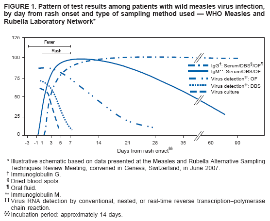 FIGURE 1. Pattern of test results among patients with wild measles virus infection, by day from rash onset and type of sampling method used ?WHO Measles and
Rubella Laboratory Network*