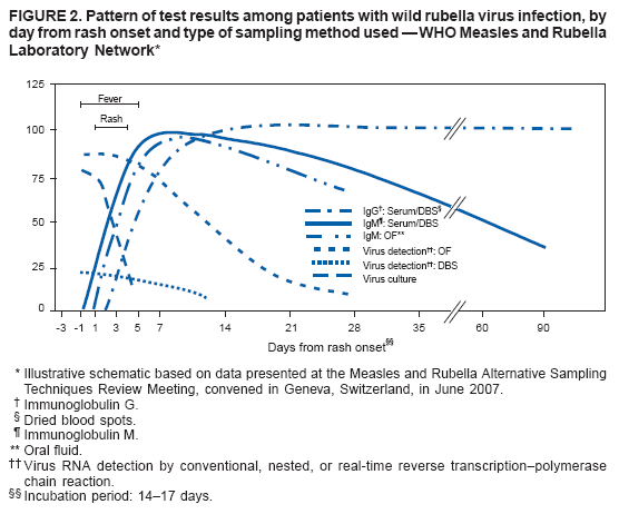FIGURE 2. Pattern of test results among patients with wild rubella virus infection, by day from rash onset and type of sampling method used ?WHO Measles and Rubella
Laboratory Network*