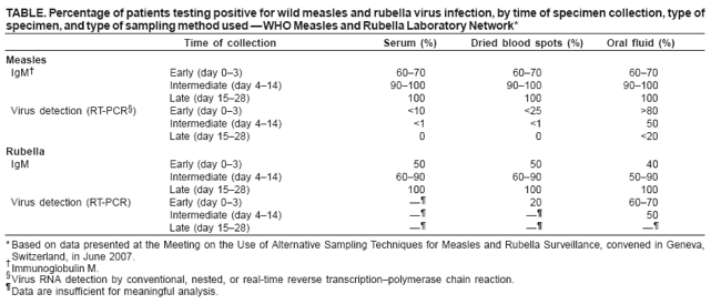 TABLE. Percentage of patients testing positive for wild measles and rubella virus infection, by time of specimen collection, type of specimen, and type of sampling method used ?WHO Measles and Rubella Laboratory Network*
Time of collection
Serum (%)
Dried blood spots (%)
Oral fluid (%)
Measles
IgM?
Early (day 0?)
60?0
60?0
60?0
Intermediate (day 4?4)
90?00
90?00
90?00
Late (day 15?8)
100
100
100
Virus detection (RT-PCR?
Early (day 0?)
<10
<25
>80
Intermediate (day 4?4)
<1
<1
50
Late (day 15?8)
0
0
<20
Rubella
IgM
Early (day 0?)
50
50
40
Intermediate (day 4?4)
60?0
60?0
50?0
Late (day 15?8)
100
100
100
Virus detection (RT-PCR)
Early (day 0?)

20
60?0
Intermediate (day 4?4)


50
Late (day 15?8)



* Based on data presented at the Meeting on the Use of Alternative Sampling Techniques for Measles and Rubella Surveillance, convened in Geneva, Switzerland, in June 2007.
Immunoglobulin M.
?
Virus RNA detection by conventional, nested, or real-time reverse transcriptionpolymerase chain reaction.
?
Data are insufficient for meaningful analysis.