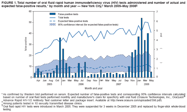 FIGURE 1. Total number of oral fluid rapid human immunodeficiency virus (HIV) tests administered and number of actual and expected false-positive results,* by month and year ?New York City,?March 2005May 2008? width=
