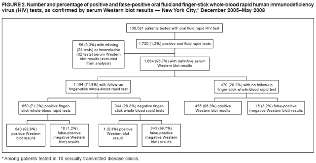 FIGURE 2. Number and percentage of positive and false-positive oral fluid and finger-stick whole-blood rapid human immunodeficiency virus (HIV) tests, as confirmed by serum Western blot results ?New York City,* December 2005May 2008