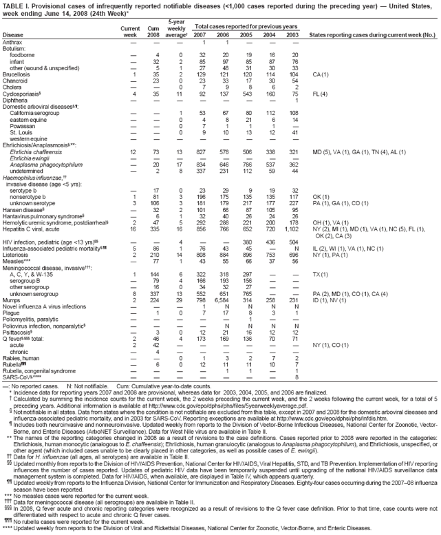 TABLE I. Provisional cases of infrequently reported notifiable diseases (<1,000 cases reported during the preceding year) ?United States, week ending June 14, 2008 (24th Week)*
Current
Cum
5-year weekly
Total cases reported for previous years
Disease
week
2008
average?
2007
2006
2005
2004
2003
States reporting cases during current week (No.)
Anthrax
?
?
?
1
1
?
?
?
Botulism:
foodborne
?
4
0
32
20
19
16
20
infant
?
32
2
85
97
85
87
76
other (wound & unspecified)
?
5
1
27
48
31
30
33
Brucellosis
1
35
2
129
121
120
114
104
CA (1)
Chancroid
?
23
0
23
33
17
30
54
Cholera
?
?
0
7
9
8
6
2
Cyclosporiasis?
4
35
11
92
137
543
160
75
FL (4)
Diphtheria
?
?
?
?
?
?
?
1
Domestic arboviral diseases??
California serogroup
?
?
1
53
67
80
112
108
eastern equine
?
?
0
4
8
21
6
14
Powassan
?
?
0
7
1
1
1
?
St. Louis
?
?
0
9
10
13
12
41
western equine
?
?
?
?
?
?
?
?
Ehrlichiosis/Anaplasmosis?**:
Ehrlichia chaffeensis
12
73
13
827
578
506
338
321
MD (5), VA (1), GA (1), TN (4), AL (1)
Ehrlichia ewingii
?
?
?
?
?
?
?
?
Anaplasma phagocytophilum
?
20
17
834
646
786
537
362
undetermined
?
2
8
337
231
112
59
44
Haemophilus influenzae, 
invasive disease (age <5 yrs):
serotype b
?
17
0
23
29
9
19
32
nonserotype b
1
81
3
196
175
135
135
117
OK (1)
unknown serotype
3
106
3
181
179
217
177
227
PA (1), GA (1), CO (1)
Hansen disease?
?
32
2
101
66
87
105
95
Hantavirus pulmonary syndrome?
?
6
1
32
40
26
24
26
Hemolytic uremic syndrome, postdiarrheal?
2
47
5
292
288
221
200
178
OH (1), VA (1)
Hepatitis C viral, acute
16
335
16
856
766
652
720
1,102
NY (2), MI (1), MD (1), VA (1), NC (5), FL (1),
OK (2), CA (3)
HIV infection, pediatric (age <13 yrs)
?
?
4
?
?
380
436
504
Influenza-associated pediatric mortality?
5
86
1
76
43
45
?
N
IL (2), WI (1), VA (1), NC (1)
Listeriosis
2
210
14
808
884
896
753
696
NY (1), PA (1)
Measles***
?
77
1
43
55
66
37
56
Meningococcal disease, invasive?
A, C, Y, & W-135
1
144
6
322
318
297
?
?
TX (1)
serogroup B
?
79
4
166
193
156
?
?
other serogroup
?
16
0
34
32
27
?
?
unknown serogroup
8
337
13
552
651
765
?
?
PA (2), MD (1), CO (1), CA (4)
Mumps
2
224
29
798
6,584
314
258
231
ID (1), NV (1)
Novel influenza A virus infections
?
?
?
1
N
N
N
N
Plague
?
1
0
7
17
8
3
1
Poliomyelitis, paralytic
?
?
?
?
?
1
?
?
Poliovirus infection, nonparalytic?
?
?
?
?
N
N
N
N
Psittacosis?
?
3
0
12
21
16
12
12
Q fever??total:
2
46
4
173
169
136
70
71
acute
2
42
?
?
?
?
?
?
NY (1), CO (1)
chronic
?
4
?
?
?
?
?
?
Rabies, human
?
?
0
1
3
2
7
2
Rubella?
?
6
0
12
11
11
10
7
Rubella, congenital syndrome
?
?
?
?
1
1
?
1
SARS-CoV?****
?
?
?
?
?
?
?
8
? No reported cases. N: Not notifiable. Cum: Cumulative year-to-date counts.
* Incidence data for reporting years 2007 and 2008 are provisional, whereas data for 2003, 2004, 2005, and 2006 are finalized.
?Calculated by summing the incidence counts for the current week, the 2 weeks preceding the current week, and the 2 weeks following the current week, for a total of 5 preceding years. Additional information is available at http://www.cy118119.com/epo/dphsi/phs/files/5yearweeklyaverage.pdf. ?Not notifiable in all states. Data from states where the condition is not notifiable are excluded from this table, except in 2007 and 2008 for the domestic arboviral diseases and influenza-associated pediatric mortality, and in 2003 for SARS-CoV. Reporting exceptions are available at http://www.cy118119.com/epo/dphsi/phs/infdis.htm. ?Includes both neuroinvasive and nonneuroinvasive. Updated weekly from reports to the Division of Vector-Borne Infectious Diseases, National Center for Zoonotic, Vector-Borne, and Enteric Diseases (ArboNET Surveillance). Data for West Nile virus are available in Table II.
** The names of the reporting categories changed in 2008 as a result of revisions to the case definitions. Cases reported prior to 2008 were reported in the categories: Ehrlichiosis, human monocytic (analogous to E. chaffeensis); Ehrlichiosis, human granulocytic (analogous to Anaplasma phagocytophilum), and Ehrlichiosis, unspecified, or other agent (which included cases unable to be clearly placed in other categories, as well as possible cases of E. ewingii).
 Data for H. influenzae (all ages, all serotypes) are available in Table II.
 Updated monthly from reports to the Division of HIV/AIDS Prevention, National Center for HIV/AIDS, Viral Hepatitis, STD, and TB Prevention. Implementation of HIV reporting influences the number of cases reported. Updates of pediatric HIV data have been temporarily suspended until upgrading of the national HIV/AIDS surveillance data management system is completed. Data for HIV/AIDS, when available, are displayed in Table IV, which appears quarterly.
 Updated weekly from reports to the Influenza Division, National Center for Immunization and Respiratory Diseases. Eighty-four cases occurring during the 2007?8 influenza season have been reported. *** No measles cases were reported for the current week.
?Data for meningococcal disease (all serogroups) are available in Table II. ?In 2008, Q fever acute and chronic reporting categories were recognized as a result of revisions to the Q fever case definition. Prior to that time, case counts were not differentiated with respect to acute and chronic Q fever cases.
?No rubella cases were reported for the current week. **** Updated weekly from reports to the Division of Viral and Rickettsial Diseases, National Center for Zoonotic, Vector-Borne, and Enteric Diseases.