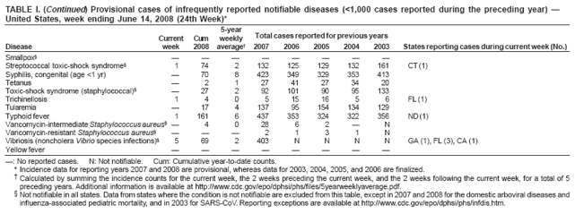 TABLE I. (Continued) Provisional cases of infrequently reported notifiable diseases (<1,000 cases reported during the preceding year) ?United States, week ending June 14, 2008 (24th Week)*
5-year
Current
Cum
weekly
Total cases reported for previous years
Disease
week
2008
average?
2007
2006
2005
2004
2003
States reporting cases during current week (No.)
Smallpox?
?
?
?
?
?
?
?
?
Streptococcal toxic-shock syndrome?
1
74
2
132
125
129
132
161
CT (1)
Syphilis, congenital (age <1 yr)
?
70
8
423
349
329
353
413
Tetanus
?
2
1
27
41
27
34
20
Toxic-shock syndrome (staphylococcal)?
?
27
2
92
101
90
95
133
Trichinellosis
1
4
0
5
15
16
5
6
FL (1)
Tularemia
?
17
4
137
95
154
134
129
Typhoid fever
1
161
6
437
353
324
322
356
ND (1)
Vancomycin-intermediate Staphylococcus aureus??
4
0
28
6
2
?
N
Vancomycin-resistant Staphylococcus aureus?
?
?
?
2
1
3
1
N
Vibriosis (noncholera Vibrio species infections)?
5
69
2
403
N
N
N
N
GA (1), FL (3), CA (1)
Yellow fever
?
?
?
?
?
?
?
?
? No reported cases. N: Not notifiable. Cum: Cumulative year-to-date counts.
* Incidence data for reporting years 2007 and 2008 are provisional, whereas data for 2003, 2004, 2005, and 2006 are finalized.
?Calculated by summing the incidence counts for the current week, the 2 weeks preceding the current week, and the 2 weeks following the current week, for a total of 5 preceding years. Additional information is available at http://www.cy118119.com/epo/dphsi/phs/files/5yearweeklyaverage.pdf.
?Not notifiable in all states. Data from states where the condition is not notifiable are excluded from this table, except in 2007 and 2008 for the domestic arboviral diseases and influenza-associated pediatric mortality, and in 2003 for SARS-CoV. Reporting exceptions are available at http://www.cy118119.com/epo/dphsi/phs/infdis.htm.