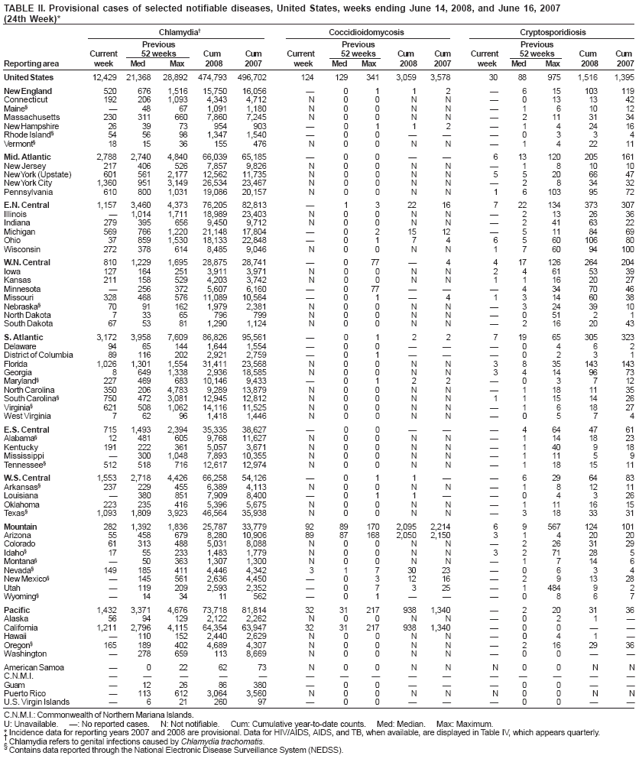TABLE II. Provisional cases of selected notifiable diseases, United States, weeks ending June 14, 2008, and June 16, 2007
(24th Week)*
Chlamydia?
Coccidioidomycosis
Cryptosporidiosis
Previous
Previous
Previous
Current
52 weeks
Cum
Cum
Current
52 weeks
Cum
Cum
Current
52 weeks
Cum
Cum
Reporting area
week
Med
Max
2008
2007
week
Med
Max
2008
2007
week
Med
Max
2008
2007
United States
12,429
21,368
28,892
474,793
496,702
124
129
341
3,059
3,578
30
88
975
1,516
1,395
New England
520
676
1,516
15,750
16,056
?
0
1
1
2
?
6
15
103
119
Connecticut
192
206
1,093
4,343
4,712
N
0
0
N
N
?
0
13
13
42
Maine?
?
48
67
1,091
1,180
N
0
0
N
N
?
1
6
10
12
Massachusetts
230
311
660
7,860
7,245
N
0
0
N
N
?
2
11
31
34
New Hampshire
26
39
73
954
903
?
0
1
1
2
?
1
4
24
16
Rhode Island?
54
56
98
1,347
1,540
?
0
0
?
?
?
0
3
3
4
Vermont?
18
15
36
155
476
N
0
0
N
N
?
1
4
22
11
Mid. Atlantic
2,788
2,740
4,840
66,039
65,185
?
0
0
?
?
6
13
120
205
161
New Jersey
217
406
526
7,857
9,826
N
0
0
N
N
?
1
8
10
10
New York (Upstate)
601
561
2,177
12,562
11,735
N
0
0
N
N
5
5
20
66
47
New York City
1,360
951
3,149
26,534
23,467
N
0
0
N
N
?
2
8
34
32
Pennsylvania
610
800
1,031
19,086
20,157
N
0
0
N
N
1
6
103
95
72
E.N. Central
1,157
3,460
4,373
76,205
82,813
?
1
3
22
16
7
22
134
373
307
Illinois
?
1,014
1,711
18,989
23,403
N
0
0
N
N
?
2
13
26
36
Indiana
279
395
656
9,450
9,712
N
0
0
N
N
?
2
41
63
22
Michigan
569
766
1,220
21,148
17,804
?
0
2
15
12
?
5
11
84
69
Ohio
37
859
1,530
18,133
22,848
?
0
1
7
4
6
5
60
106
80
Wisconsin
272
378
614
8,485
9,046
N
0
0
N
N
1
7
60
94
100
W.N. Central
810
1,229
1,695
28,875
28,741
?
0
77
?
4
4
17
126
264
204
Iowa
127
164
251
3,911
3,971
N
0
0
N
N
2
4
61
53
39
Kansas
211
158
529
4,203
3,742
N
0
0
N
N
1
1
16
20
27
Minnesota
?
256
372
5,607
6,160
?
0
77
?
?
?
4
34
70
46
Missouri
328
468
576
11,089
10,564
?
0
1
?
4
1
3
14
60
38
Nebraska?
70
91
162
1,979
2,381
N
0
0
N
N
?
3
24
39
10
North Dakota
7
33
65
796
799
N
0
0
N
N
?
0
51
2
1
South Dakota
67
53
81
1,290
1,124
N
0
0
N
N
?
2
16
20
43
S. Atlantic
3,172
3,958
7,609
86,826
95,561
?
0
1
2
2
7
19
65
305
323
Delaware
94
65
144
1,644
1,554
?
0
0
?
?
?
0
4
6
2
District of Columbia
89
116
202
2,921
2,759
?
0
1
?
?
?
0
2
3
1
Florida
1,026
1,301
1,554
31,411
23,568
N
0
0
N
N
3
8
35
143
143
Georgia
8
649
1,338
2,936
18,585
N
0
0
N
N
3
4
14
96
73
Maryland?
227
469
683
10,146
9,433
?
0
1
2
2
?
0
3
7
12
North Carolina
350
206
4,783
9,289
13,879
N
0
0
N
N
?
1
18
11
35
South Carolina?
750
472
3,081
12,945
12,812
N
0
0
N
N
1
1
15
14
26
Virginia?
621
508
1,062
14,116
11,525
N
0
0
N
N
?
1
6
18
27
West Virginia
7
62
96
1,418
1,446
N
0
0
N
N
?
0
5
7
4
E.S. Central
715
1,493
2,394
35,335
38,627
?
0
0
?
?
?
4
64
47
61
Alabama?
12
481
605
9,768
11,627
N
0
0
N
N
?
1
14
18
23
Kentucky
191
222
361
5,057
3,671
N
0
0
N
N
?
1
40
9
18
Mississippi
?
300
1,048
7,893
10,355
N
0
0
N
N
?
1
11
5
9
Tennessee?
512
518
716
12,617
12,974
N
0
0
N
N
?
1
18
15
11
W.S. Central
1,553
2,718
4,426
66,258
54,126
?
0
1
1
?
?
6
29
64
83
Arkansas?
237
229
455
6,389
4,113
N
0
0
N
N
?
1
8
12
11
Louisiana
?
380
851
7,909
8,400
?
0
1
1
?
?
0
4
3
26
Oklahoma
223
235
416
5,396
5,675
N
0
0
N
N
?
1
11
16
15
Texas?
1,093
1,809
3,923
46,564
35,938
N
0
0
N
N
?
3
18
33
31
Mountain
282
1,392
1,836
25,787
33,779
92
89
170
2,095
2,214
6
9
567
124
101
Arizona
55
458
679
8,280
10,906
89
87
168
2,050
2,150
3
1
4
20
20
Colorado
61
313
488
5,031
8,088
N
0
0
N
N
?
2
26
31
29
Idaho?
17
55
233
1,483
1,779
N
0
0
N
N
3
2
71
28
5
Montana?
?
50
363
1,307
1,300
N
0
0
N
N
?
1
7
14
6
Nevada?
149
185
411
4,446
4,342
3
1
7
30
23
?
0
6
3
4
New Mexico?
?
145
561
2,636
4,450
?
0
3
12
16
?
2
9
13
28
Utah
?
119
209
2,593
2,352
?
0
7
3
25
?
1
484
9
2
Wyoming?
?
14
34
11
562
?
0
1
?
?
?
0
8
6
7
Pacific
1,432
3,371
4,676
73,718
81,814
32
31
217
938
1,340
?
2
20
31
36
Alaska
56
94
129
2,122
2,262
N
0
0
N
N
?
0
2
1
?
California
1,211
2,796
4,115
64,354
63,947
32
31
217
938
1,340
?
0
0
?
?
Hawaii
?
110
152
2,440
2,629
N
0
0
N
N
?
0
4
1
?
Oregon?
165
189
402
4,689
4,307
N
0
0
N
N
?
2
16
29
36
Washington
?
278
659
113
8,669
N
0
0
N
N
?
0
0
?
?
American Samoa
?
0
22
62
73
N
0
0
N
N
N
0
0
N
N
C.N.M.I.
?
?
?
?
?
?
?
?
?
?
?
?
?
?
?
Guam
?
12
26
86
380
?
0
0
?
?
?
0
0
?
?
Puerto Rico
?
113
612
3,064
3,560
N
0
0
N
N
N
0
0
N
N
U.S. Virgin Islands
?
6
21
260
97
?
0
0
?
?
?
0
0
?
?
C.N.M.I.: Commonwealth of Northern Mariana Islands.
U: Unavailable. ? No reported cases. N: Not notifiable. Cum: Cumulative year-to-date counts. Med: Median. Max: Maximum.
* Incidence data for reporting years 2007 and 2008 are provisional. Data for HIV/AIDS, AIDS, and TB, when available, are displayed in Table IV, which appears quarterly.
?Chlamydia refers to genital infections caused by Chlamydia trachomatis.
?
Contains data reported through the National Electronic Disease Surveillance System (NEDSS).