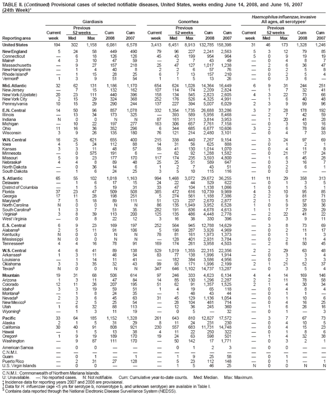 TABLE II. (Continued) Provisional cases of selected notifiable diseases, United States, weeks ending June 14, 2008, and June 16, 2007 (24th Week)*
Haemophilus influenzae, invasive
Giardiasis
Gonorrhea
All ages, all serotypes?
Previous
Previous
Previous
Current
52 weeks
Cum
Cum
Current
52 weeks
Cum
Cum
Current
52 weeks
Cum
Cum
Reporting area
week
Med
Max
2008
2007
week
Med
Max
2008
2007
week
Med
Max
2008
2007
United States
194
302
1,158
6,081
6,578
3,413
6,451
8,913
132,785 158,398
31
46
173
1,328
1,246
New England
5
24
58
449
490
79
96
227
2,241
2,563
5
3
12
79
85
Connecticut
?
6
18
126
126
45
43
199
954
964
5
0
9
19
19
Maine?
4
3
10
47
59
?
2
7
43
49
?
0
4
8
7
Massachusetts
?
9
27
157
218
25
47
127
1,017
1,238
?
2
6
36
47
New Hampshire
?
1
4
40
8
2
2
6
57
76
?
0
2
5
8
Rhode Island?
?
1
15
28
25
6
7
13
157
210
?
0
2
5
4
Vermont?
1
3
9
51
54
1
1
5
13
26
?
0
3
6
?
Mid. Atlantic
32
62
131
1,186
1,170
654
624
1,028
14,364
16,449
6
9
31
244
251
New Jersey
?
7
15
132
162
107
114
174
2,209
2,824
?
1
7
32
41
New York (Upstate)
20
23
111
440
396
158
134
545
2,823
2,605
4
3
22
73
66
New York City
2
15
29
324
368
252
176
526
4,325
4,991
?
1
6
40
48
Pennsylvania
10
15
29
290
244
137
227
394
5,007
6,029
2
3
9
99
96
E.N. Central
14
50
96
857
1,078
332
1,354
1,735
26,688
33,286
3
7
28
178
192
Illinois
?
13
34
173
325
?
393
589
5,956
8,468
?
2
7
42
59
Indiana
N
0
0
N
N
87
161
311
3,814
3,953
?
1
20
41
28
Michigan
?
10
22
197
277
163
306
657
7,761
7,158
?
0
3
10
16
Ohio
11
16
36
352
296
6
344
685
6,677
10,606
3
2
6
78
56
Wisconsin
3
9
26
135
180
76
121
214
2,480
3,101
?
0
4
7
33
W.N. Central
16
25
621
655
400
215
338
440
7,267
9,154
?
3
24
97
69
Iowa
4
5
24
112
88
14
31
56
625
888
?
0
1
2
1
Kansas
3
3
11
48
57
55
41
130
1,014
1,070
?
0
4
11
8
Minnesota
?
0
575
191
6
?
62
92
1,288
1,582
?
0
21
17
24
Missouri
5
9
23
177
170
117
174
235
3,593
4,800
?
1
6
45
28
Nebraska?
4
4
8
89
48
25
25
51
589
647
?
0
3
16
7
North Dakota
?
0
36
14
6
1
2
7
43
51
?
0
2
6
1
South Dakota
?
1
6
24
25
3
5
10
115
116
?
0
0
?
?
S. Atlantic
65
55
102
1,018
1,163
994
1,468
3,072
29,672
36,255
11
11
29
358
313
Delaware
?
1
6
17
15
24
22
44
529
622
?
0
1
3
5
District of Columbia
?
1
5
19
31
33
47
104
1,138
1,066
1
0
1
5
1
Florida
37
23
47
509
508
385
472
616
10,739
9,989
4
3
10
95
85
Georgia
17
11
28
198
251
5
274
561
1,188
7,386
2
2
9
81
71
Maryland?
7
5
18
89
111
51
123
237
2,670
2,877
2
1
5
57
53
North Carolina
N
0
0
N
N
86
135
1,949
3,952
6,528
1
0
9
38
36
South Carolina?
1
3
7
51
35
282
191
836
4,678
4,613
1
1
7
29
29
Virginia?
3
8
39
113
200
125
135
486
4,448
2,778
?
2
22
41
22
West Virginia
?
0
8
22
12
3
16
38
330
396
?
0
3
9
11
E.S. Central
6
9
23
169
197
252
564
945
12,788
14,629
?
3
8
73
69
Alabama?
2
5
11
91
106
5
198
287
3,926
4,969
?
0
2
11
17
Kentucky
N
0
0
N
N
78
81
161
1,973
1,373
?
0
1
1
3
Mississippi
N
0
0
N
N
?
128
401
2,931
3,784
?
0
2
11
4
Tennessee?
4
4
16
78
91
169
174
261
3,958
4,503
?
2
6
50
45
W.S. Central
4
6
41
89
138
529
1,019
1,355
22,315
22,356
2
2
29
63
48
Arkansas?
1
3
11
46
54
83
77
138
1,996
1,914
?
0
3
3
4
Louisiana
?
1
14
11
41
?
182
384
3,586
4,956
?
0
2
3
3
Oklahoma
3
3
35
32
43
99
93
171
1,996
2,199
2
1
21
52
37
Texas?
N
0
0
N
N
347
646
1,102
14,737
13,287
?
0
3
5
4
Mountain
19
31
68
506
614
97
246
333
4,623
6,134
4
4
14
169
146
Arizona
1
3
11
47
84
14
85
130
1,296
2,287
2
2
11
78
58
Colorado
12
11
26
207
195
51
62
91
1,357
1,525
2
1
4
30
34
Idaho?
3
3
19
59
51
1
4
19
65
118
?
0
4
8
4
Montana?
?
1
8
24
35
?
1
48
43
44
?
0
1
1
?
Nevada?
2
3
6
45
63
31
45
129
1,136
1,054
?
0
1
10
6
New Mexico?
?
2
5
25
54
?
28
104
481
714
?
0
4
16
25
Utah
1
6
32
88
113
?
12
36
245
360
?
1
6
26
16
Wyoming?
?
1
3
11
19
?
0
5
?
32
?
0
1
?
3
Pacific
33
64
185
1,152
1,328
261
643
810
12,827
17,572
?
3
7
67
73
Alaska
2
1
5
31
29
8
11
24
231
230
?
0
4
10
5
California
30
40
91
808
921
230
557
683
11,731
14,748
?
0
4
15
23
Hawaii
?
1
5
13
38
4
11
22
250
322
?
0
1
8
6
Oregon?
1
9
19
189
170
19
24
63
598
501
?
1
4
32
38
Washington
?
9
87
111
170
?
50
142
17
1,771
?
0
3
2
1
American Samoa
?
0
0
?
?
?
0
1
2
3
?
0
0
?
?
C.N.M.I.
?
?
?
?
?
?
?
?
?
?
?
?
?
?
?
Guam
?
0
1
?
1
?
1
9
25
58
?
0
1
?
?
Puerto Rico
?
2
31
27
128
?
5
23
112
148
?
0
1
?
1
U.S. Virgin Islands
?
0
0
?
?
?
1
5
46
25
N
0
0
N
N
C.N.M.I.: Commonwealth of Northern Mariana Islands.
U: Unavailable.
? No reported cases.
N: Not notifiable.
Cum: Cumulative year-to-date counts.
Med: Median.
Max: Maximum.
* Incidence data for reporting years 2007 and 2008 are provisional.?Data for H. influenzae (age <5 yrs for serotype b, nonserotype b, and unknown serotype) are available in Table I. ?Contains data reported through the National Electronic Disease Surveillance System (NEDSS).