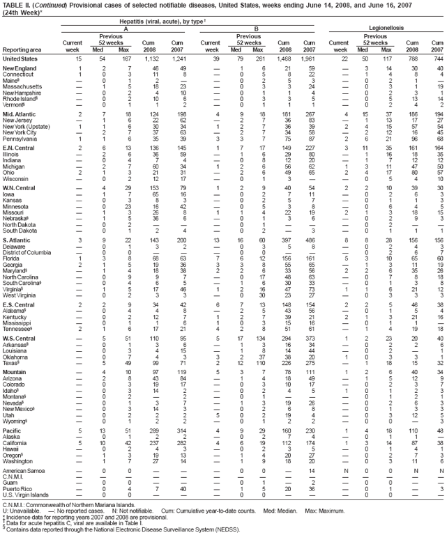 TABLE II. (Continued) Provisional cases of selected notifiable diseases, United States, weeks ending June 14, 2008, and June 16, 2007
(24th Week)*
Hepatitis (viral, acute), by type?
A
B
Legionellosis
Previous
Previous
Previous
Current
52 weeks
Cum
Cum
Current
52 weeks
Cum
Cum
Current
52 weeks
Cum
Cum
Reporting area
week
Med
Max
2008
2007
week
Med
Max
2008
2007
week
Med
Max
2008
2007
United States
15
54
167
1,132
1,241
39
79
261
1,468
1,961
22
50
117
788
744
New England
1
2
7
46
49
?
1
6
21
59
?
3
14
30
40
Connecticut
1
0
3
11
8
?
0
5
8
22
?
1
4
8
4
Maine?
?
0
1
2
?
?
0
2
5
3
?
0
2
1
?
Massachusetts
?
1
5
18
23
?
0
3
3
24
?
0
3
1
19
New Hampshire
?
0
2
4
10
?
0
1
1
4
?
0
2
3
1
Rhode Island?
?
0
2
10
6
?
0
3
3
5
?
0
5
13
14
Vermont?
?
0
1
1
2
?
0
1
1
1
?
0
2
4
2
Mid. Atlantic
2
7
18
124
198
4
9
18
181
267
4
15
37
186
194
New Jersey
?
1
6
22
62
?
2
7
36
83
?
1
13
17
27
New York (Upstate)
1
1
6
30
34
1
2
7
36
39
2
4
15
57
54
New York City
?
2
7
37
63
?
2
7
34
58
?
2
12
16
45
Pennsylvania
1
1
6
35
39
3
3
7
75
87
2
6
21
96
68
E.N. Central
2
6
13
136
145
1
7
17
149
227
3
11
35
161
164
Illinois
?
2
6
36
59
?
1
6
29
80
?
1
16
18
35
Indiana
?
0
4
7
4
?
0
8
12
20
?
1
7
12
12
Michigan
?
2
7
60
34
1
2
6
56
62
1
3
11
47
50
Ohio
2
1
3
21
31
?
2
6
49
65
2
4
17
80
57
Wisconsin
?
0
2
12
17
?
0
1
3
?
?
0
5
4
10
W.N. Central
?
4
29
153
79
1
2
9
40
54
2
2
10
39
30
Iowa
?
1
7
65
16
?
0
2
7
11
?
0
2
6
3
Kansas
?
0
3
8
3
?
0
2
5
7
?
0
1
1
3
Minnesota
?
0
23
16
42
?
0
5
3
8
?
0
6
4
5
Missouri
?
1
3
26
8
1
1
4
22
19
2
1
3
18
15
Nebraska?
?
1
5
36
6
?
0
1
3
6
?
0
2
9
3
North Dakota
?
0
2
?
?
?
0
1
?
?
?
0
2
?
?
South Dakota
?
0
1
2
4
?
0
2
?
3
?
0
1
1
1
S. Atlantic
3
9
22
143
200
13
16
60
397
486
8
8
28
156
156
Delaware
?
0
1
3
2
?
0
3
5
8
?
0
2
4
3
District of Columbia
?
0
0
?
?
?
0
0
?
?
?
0
2
6
7
Florida
1
3
8
68
63
7
6
12
156
161
5
3
10
65
60
Georgia
2
1
5
19
36
3
3
8
55
65
?
1
3
11
19
Maryland?
?
1
4
18
38
2
2
6
33
56
2
2
6
35
26
North Carolina
?
0
9
9
7
?
0
17
48
63
?
0
7
8
18
South Carolina?
?
0
4
6
5
?
1
6
30
33
?
0
1
3
8
Virginia?
?
1
5
17
46
1
2
16
47
73
1
1
6
21
12
West Virginia
?
0
2
3
3
?
0
30
23
27
?
0
3
3
3
E.S. Central
2
2
9
34
42
6
7
13
148
154
2
2
5
46
38
Alabama?
?
0
4
4
8
?
2
5
43
56
?
0
1
5
4
Kentucky
?
0
2
12
7
1
2
7
39
21
2
1
3
21
16
Mississippi
?
0
1
1
6
1
0
3
15
16
?
0
1
1
?
Tennessee?
2
1
6
17
21
4
2
8
51
61
?
1
4
19
18
W.S. Central
?
5
51
110
95
5
17
134
294
373
1
2
23
20
40
Arkansas?
?
0
1
3
6
?
1
3
16
34
?
0
2
2
6
Louisiana
?
0
3
4
15
?
1
8
14
44
?
0
2
?
1
Oklahoma
?
0
7
4
3
3
2
37
38
20
1
0
3
3
1
Texas?
?
5
49
99
71
2
12
110
226
275
?
1
18
15
32
Mountain
?
4
10
97
119
5
3
7
78
111
1
2
6
40
34
Arizona
?
2
8
43
84
?
1
4
18
49
?
1
5
12
9
Colorado
?
0
3
19
17
?
0
3
10
17
?
0
2
3
7
Idaho?
?
0
3
14
2
?
0
2
4
5
1
0
1
2
3
Montana?
?
0
2
?
2
?
0
1
?
?
?
0
1
2
1
Nevada?
?
0
1
3
7
?
1
3
19
26
?
0
2
6
3
New Mexico?
?
0
3
14
3
?
0
2
6
8
?
0
1
3
3
Utah
?
0
2
2
2
5
0
2
19
4
?
0
3
12
5
Wyoming?
?
0
1
2
2
?
0
1
2
2
?
0
0
?
3
Pacific
5
13
51
289
314
4
9
29
160
230
1
4
18
110
48
Alaska
?
0
1
2
2
?
0
2
7
4
?
0
1
1
?
California
5
10
42
237
282
4
6
19
112
174
1
3
14
87
38
Hawaii
?
0
2
4
3
?
0
2
3
5
?
0
1
4
1
Oregon?
?
1
3
19
13
?
1
4
20
27
?
0
2
7
3
Washington
?
1
7
27
14
?
1
9
18
20
?
0
3
11
6
American Samoa
?
0
0
?
?
?
0
0
?
14
N
0
0
N
N
C.N.M.I.
?
?
?
?
?
?
?
?
?
?
?
?
?
?
?
Guam
?
0
0
?
?
?
0
1
?
2
?
0
0
?
?
Puerto Rico
?
0
4
7
40
?
1
5
20
36
?
0
1
?
3
U.S. Virgin Islands
?
0
0
?
?
?
0
0
?
?
?
0
0
?
?
C.N.M.I.: Commonwealth of Northern Mariana Islands.
U: Unavailable.
? No reported cases.
N: Not notifiable.
Cum: Cumulative year-to-date counts.
Med: Median.
Max: Maximum.
* Incidence data for reporting years 2007 and 2008 are provisional.?Data for acute hepatitis C, viral are available in Table I. ?Contains data reported through the National Electronic Disease Surveillance System (NEDSS).