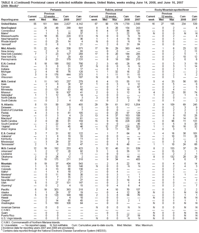 TABLE II. (Continued) Provisional cases of selected notifiable diseases, United States, weeks ending June 14, 2008, and June 16, 2007 (24th Week)* Pertussis Rabies, animal Rocky Mountain spotted fever Previous Previous Previous Current 52 weeks Cum Cum Current 52 weeks Cum Cum Current 52 weeks Cum Cum Reporting area week Med Max 2008 2007 week Med Max 2008 2007 week Med Max 2008 2007
United States 55 161 844 2,827 4,142 67 90 176 1,739 2,560 16 27 195 234 539
New England ?6 49 268 641 8 820 154243 ? 2 ?4 Connecticut ? 5 ?30 6417 86 101 ?0 Maine??516 37 1152239 N00NN Massachusetts ?8 35 224 513 N 00 N N ? 2 ?4 New Hampshire ?1 5 9 36 1 1415 19 ? 1 Rhode Island??25 14 4 N00 NN ?0 Vermont?? 6 521 ?631 84 ?0
Mid. Atlantic 11 22 43 338 571 17 1929383 443 ? 6 23 32 New Jersey ? 9 3 93 ?0 ?2 211 New York(Upstate) 7 7 23 127 284 17 9 20 184 205 ?0 2 5 1 New YorkCity ?2 7 29 63 ?0210 25 ? 210 12 Pennsylvania 4 8 23 179 131 ?8 18 189 213 ?0 2 6 8
E.N. Central 518 188 592 790 2 343 28 40 ? 3 3 19 Illinois ? 851 87 N00 NN ?3 114 Indiana ?12 21 17 ?1 15 ?2 1 1 Michigan 2 4 16 76126 1 132 1622 ? 1 ?2 Ohio 3 9176444373 1 111 11 13 ? 2 1 2 Wisconsin ?13 ?87 N00 NN ?1
W.N.
Central 1 11 143 257 279 6 413 55 111 54 33 56 93 Iowa ? 830 87 103 912 ?5?6 Kansas ? 424 51 ?7?7 ?2?5 Minnesota ?0131 63 40 ?0619 6 ? 4?1 Missouri ?218 107 41 2 0312 9 4325 55 74 Nebraska?1 112 28 14 ?00 10 2 1 5 North Dakota ? 5 1 3 30813 7 ?0 South Dakota ? 2 4 43 ?2 210 ?1?2
S.
Atlantic 8 13 50 260 455 29 39 61 912 1,054 2 9 109 69 245 Delaware ? 2 5 5 ?0 ?2 3 9 District of Columbia ?0 1 2 7 ?00  ? 2 2 2 Florida 4 3 9 81105 ?02557128 ? 3 3 3 Georgia ?0 3 4 23 13 637 163108 ? 6 10 28 Maryland?1 1 6 29 61 ?918 183182 ? 6 14 19 North Carolina 2 0 38 61 159 15 9 16 228 230 ?0 96 11 131 South Carolina??122 31 42 ?00 ?6 10 5 920 Virginia?1 2 11 45 46 ?12 27 226 323 11 10 16 32 West Virginia ?012 2 7 1 0115537 ? 3 1 1
E.S. Central 3 731 92122 ?1764 9 141638101 Alabama??1 6 19 33 ?00 ?101126 Kentucky 10 414 11 ?314 9 ?2?2 Mississippi ?29 37 31 ?1 2??3 3 5 Tennessee?2 1 4 22 47 ?0648 ?1110 24 68
W.S. Central 12 18 192 253 423 3 12 40 51 539 8 2153 37 29 Arkansas?1 217 28 92 3 1635 11 ?15 1 1 Louisiana ? 2 211 ?0 ?2 2 1 Oklahoma 2 0 26 12 2 ?032 16 45 80132 28 20 Texas?9 15 175 211 318 ?934 ?83 ? 8 6 7
Mountain 919 37 404543 ?2822 14 ? 4 614 Arizona 1310 93 146 N00 NN ?2 4 3 Colorado 3 413 66136 ?00  ? 2 ??Idaho?? 418 21 ?4 ?1?2 Montana??11 56 30 ?3? ?1 1?Nevada?? 715 21 ?2 11 ?0 New Mexico?? 721 27 ?314 4 ?1 1 2 Utah 5527 131147 ?2 14 ?0 Wyoming?? 2 415 ?4 64 ?2?7
Pacific 6 18 303 363 318 2 410 70 107 ? 1 2 2 Alaska 1129 37 19 ?412 36 N00 N N California 5 9129 149 180 2 3 8 56 70 ? 1 1 1 Hawaii ?2 410 ?0 N00NN Oregon??14 65 45 ?3 21 ?1 1 1 Washington ?5169108 64 ?00  N0 0 N N
American Samoa ? 0 ??N00 NN N00 N N
C.N.M.I. ?????Guam ?0 ?0 N00NN Puerto Rico ? 0 ???527 19 N00 N N
U.S. Virgin Islands ?0 0 ??N 00 NN N0 0 N N
C.N.M.I.: Commonwealth of Northern Mariana Islands.
U: Unavailable. ? No reported cases. N: Not notifiable. Cum: Cumulative year-to-date counts. Med: Median. Max: Maximum.
* Incidence data for reporting years 2007 and 2008 are provisional.
?Contains data reported through the National Electronic Disease Surveillance System (NEDSS).