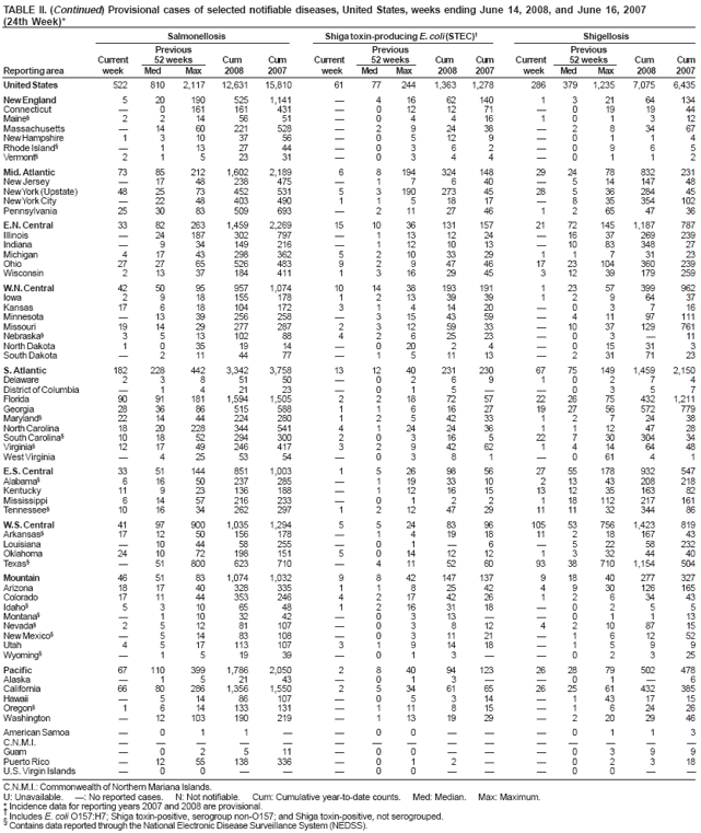 TABLE II. (Continued) Provisional cases of selected notifiable diseases, United States, weeks ending June 14, 2008, and June 16, 2007 (24th Week)* Salmonellosis Shiga toxin-producing E. coli (STEC)?Shigellosis Previous Previous Previous Current 52 weeks Cum Cum Current 52 weeks Cum Cum Current 52 weeks Cum Cum Reporting area week Med Max 2008 2007 week Med Max 2008 2007 week Med Max 2008 2007
United States 522 810 2,117 12,631 15,810 61 77 244 1,363 1,278 286 379 1,235 7,075 6,435
New England 5 20 190 5251,141 ?4 16 62 140 1 3 21 64 134 Connecticut ?0161 161 431 ?012 12 71 ?0 19 19 44 Maine?2214 56 51 ?4 416 101 312 Massachusetts ?14 60 221 528 ?2 9 24 38 ? 8 34 67 New Hampshire 1 310 37 56 ?0512 9 ? 1 1 4 Rhode Island??13 27 44 ?3 62 ?9 6 5 Vermont?21 523 31 ?3 44 ?1 1 2
Mid. Atlantic 73 85 212 1,602 2,189 6 8 194 324 148 29 24 78 832 231 New Jersey ?17 48 238 475 ?1 7 6 40 ? 14147 48 New York(Upstate) 48 25 73 452 531 5 3 190 273 45 28 5 36 284 45 New YorkCity ?22 48 403 490 1 1 5 18 17 ? 35 354102 Pennsylvania 25 30 83 509 693 ?2 11 27 46 1 2 65 47 36
E.N. Central 33 82 263 1,459 2,269 15 10 36 131 157 21 72 145 1,187 787 Illinois ?24 187 302 797 ?1 13 12 24 ?6 37 269 239 Indiana ?9 34 149 216 ?112 10 13 ?0 83 348 27 Michigan 417 43 298 362 5 210 33 29 11 7 31 23 Ohio 27 27 65 526 483 9 2 9 47 46 17 23 104 360 239 Wisconsin 2 13 37 184 411 1 3 16 29 45 312 39 179 259
W.N.
Central 42 50 95 957 1,074 10 14 38 193 191 1 23 57 399 962 Iowa 2 9 18155 178 1 213 3939 12 9 64 37 Kansas 17 618 104 172 3 1414 20 ? 3 716 Minnesota ?13 39 256 258 ?315 43 59 ?4 11 97 111 Missouri 19 14 29 277 287 2 3 12 59 33 ?0 37 129 761 Nebraska?3 513 102 88 4 2625 23 ? 3 ?1 North Dakota 1 0 35 19 14 ?020 2 4 ?15 31 3 South Dakota ?2 11 44 77 ?1 5 11 13 ?31 71 23
S.
Atlantic 182 228 442 3,342 3,758 13 12 40 231 230 67 75 149 1,459 2,150 Delaware 23 851 50 ?2 69 102 7 4 District of Columbia ?1 4 21 23 ?0 1 5?? 3 5 7 Florida 90 91 181 1,594 1,505 2 2 18 72 57 22 26 75 432 1,211 Georgia 28 36 86 515 588 1 1 6 16 27 19 27 56 572 779 Maryland?2214 44 224 280 1 2 5 42 33 12 7 24 38 North Carolina 18 20 228 344 541 4 1 24 24 36 1 1 12 47 28 South Carolina?10 18 52 294 300 2 0 3 16 5 22 7 30 304 34 Virginia?1217 49 246 417 3 2 9 42 62 1414 64 48 West Virginia ?425 53 54 ?03 8 1 ?61 4 1
E.S. Central 33 51 144 8511,003 1 5 26 98 56 27 55 178 932 547 Alabama?6 16 50 237 285 ?1 19 33 10 213 43 208 218 Kentucky 11 9 23 136 188 ?1 12 16 15 13 12 35 163 82 Mississippi 6 14 57 216 233 ?0 1 2 2 118 112 217 161 Tennessee?10 16 34 262 297 1 2 12 47 29 11 11 32 344 86
W.S. Central 41 97 900 1,035 1,294 5 5 24 83 96 105 53 756 1,423 819 Arkansas?17 12 50 156 178 ?1 4 19 18 11 2 18167 43 Louisiana ?0 44 58 255 ?0 1 ?6 ?22 58 232 Oklahoma 24 10 72 198 151 5 014 12 12 13 32 44 40 Texas??51 800 623 710 ?4 11 52 60 93 38 710 1,154 504
Mountain 46 51 83 1,074 1,032 9 8 42 147 137 9 18 40 277 327 Arizona 18 17 40 328 335 1 1 8 25 42 49 30 126 165 Colorado 17 11 44 353 246 4 217 42 26 12 6 34 43 Idaho?5 310 65 48 1 2163118 ? 2 5 5 Montana??110 32 42 ?0313 ?? 1 113 Nevada?2 512 81107 ?03 812 42108715 New Mexico??514 83108 ?0311 21 ? 61252 Utah 4 517 113107 3 1914 18 ? 5 9 9 Wyoming?? 519 39 ?1 3??2 325
Pacific 67 110 399 1,786 2,050 2 8 40 94 123 26 28 79 502 478 Alaska ? 521 43 ?1 3??1?6 California 66 80 286 1,356 1,550 2 5 34 61 65 26 25 61 432 385 Hawaii ?514 86107 ?05 314 ?431715 Oregon?1 6 14133 131 ?111 815 ? 6 24 26 Washington ?12 103 190 219 ?113 19 29 ?2 20 29 46
American Samoa ? 1 1 ??0 ?1 1 3
C.N.M.I. ?????Guam ? 2 511 ?0 ?3 9 9 Puerto Rico ?2 55 138336 ?01 2?? 2 3 18
U.S. Virgin Islands ?0 0 ???00  ? 0 ??
C.N.M.I.: Commonwealth of Northern Mariana Islands.
U: Unavailable. ? No reported cases. N: Not notifiable. Cum: Cumulative year-to-date counts. Med: Median. Max: Maximum.
* Incidence data for reporting years 2007 and 2008 are provisional.
?Includes E. coli O157:H7; Shiga toxin-positive, serogroup non-O157; and Shiga toxin-positive, not serogrouped.
?
Contains data reported through the National Electronic Disease Surveillance System (NEDSS).