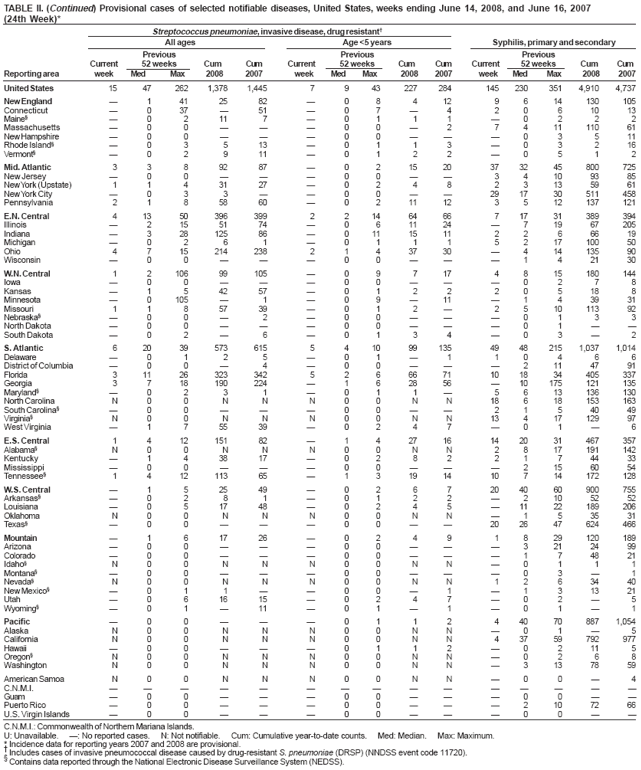 TABLE II. (Continued) Provisional cases of selected notifiable diseases, United States, weeks ending June 14, 2008, and June 16, 2007 (24th Week)*
Streptococcus pneumoniae, invasive disease, drug resistant?
All ages
Age <5 years
Syphilis, primary and secondary
Previous
Previous
Previous
Current
52 weeks
Cum
Cum
Current
52 weeks
Cum
Cum
Current
52 weeks
Cum
Cum
Reporting area
week
Med
Max
2008
2007
week
Med
Max
2008
2007
week
Med
Max
2008
2007
United States
15
47
262
1,378
1,445
7
9
43
227
284
145
230
351
4,910
4,737
New England
?
1
41
25
82
?
0
8
4
12
9
6
14
130
105
Connecticut
?
0
37
?
51
?
0
7
?
4
2
0
6
10
13
Maine?
?
0
2
11
7
?
0
1
1
1
?
0
2
2
2
Massachusetts
?
0
0
?
?
?
0
0
?
2
7
4
11
110
61
New Hampshire
?
0
0
?
?
?
0
0
?
?
?
0
3
5
11
Rhode Island?
?
0
3
5
13
?
0
1
1
3
?
0
3
2
16
Vermont?
?
0
2
9
11
?
0
1
2
2
?
0
5
1
2
Mid. Atlantic
3
3
8
92
87
?
0
2
15
20
37
32
45
800
725
New Jersey
?
0
0
?
?
?
0
0
?
?
3
4
10
93
85
New York (Upstate)
1
1
4
31
27
?
0
2
4
8
2
3
13
59
61
New York City
?
0
3
3
?
?
0
0
?
?
29
17
30
511
458
Pennsylvania
2
1
8
58
60
?
0
2
11
12
3
5
12
137
121
E.N. Central
4
13
50
396
399
2
2
14
64
66
7
17
31
389
394
Illinois
?
2
15
51
74
?
0
6
11
24
?
7
19
67
205
Indiana
?
3
28
125
86
?
0
11
15
11
2
2
6
66
19
Michigan
?
0
2
6
1
?
0
1
1
1
5
2
17
100
50
Ohio
4
7
15
214
238
2
1
4
37
30
?
4
14
135
90
Wisconsin
?
0
0
?
?
?
0
0
?
?
?
1
4
21
30
W.N. Central
1
2
106
99
105
?
0
9
7
17
4
8
15
180
144
Iowa
?
0
0
?
?
?
0
0
?
?
?
0
2
7
8
Kansas
?
1
5
42
57
?
0
1
2
2
2
0
5
18
8
Minnesota
?
0
105
?
1
?
0
9
?
11
?
1
4
39
31
Missouri
1
1
8
57
39
?
0
1
2
?
2
5
10
113
92
Nebraska?
?
0
0
?
2
?
0
0
?
?
?
0
1
3
3
North Dakota
?
0
0
?
?
?
0
0
?
?
?
0
1
?
?
South Dakota
?
0
2
?
6
?
0
1
3
4
?
0
3
?
2
S. Atlantic
6
20
39
573
615
5
4
10
99
135
49
48
215
1,037
1,014
Delaware
?
0
1
2
5
?
0
1
?
1
1
0
4
6
6
District of Columbia
?
0
0
?
4
?
0
0
?
?
?
2
11
47
91
Florida
3
11
26
323
342
5
2
6
66
71
10
18
34
405
337
Georgia
3
7
18
190
224
?
1
6
28
56
?
10
175
121
135
Maryland?
?
0
2
3
1
?
0
1
1
?
5
6
13
136
130
North Carolina
N
0
0
N
N
N
0
0
N
N
18
6
18
153
163
South Carolina?
?
0
0
?
?
?
0
0
?
?
2
1
5
40
49
Virginia?
N
0
0
N
N
N
0
0
N
N
13
4
17
129
97
West Virginia
?
1
7
55
39
?
0
2
4
7
?
0
1
?
6
E.S. Central
1
4
12
151
82
?
1
4
27
16
14
20
31
467
357
Alabama?
N
0
0
N
N
N
0
0
N
N
2
8
17
191
142
Kentucky
?
1
4
38
17
?
0
2
8
2
2
1
7
44
33
Mississippi
?
0
0
?
?
?
0
0
?
?
?
2
15
60
54
Tennessee?
1
4
12
113
65
?
1
3
19
14
10
7
14
172
128
W.S. Central
?
1
5
25
49
?
0
2
6
7
20
40
60
900
755
Arkansas?
?
0
2
8
1
?
0
1
2
2
?
2
10
52
52
Louisiana
?
0
5
17
48
?
0
2
4
5
?
11
22
189
206
Oklahoma
N
0
0
N
N
N
0
0
N
N
?
1
5
35
31
Texas?
?
0
0
?
?
?
0
0
?
?
20
26
47
624
466
Mountain
?
1
6
17
26
?
0
2
4
9
1
8
29
120
189
Arizona
?
0
0
?
?
?
0
0
?
?
?
3
21
24
99
Colorado
?
0
0
?
?
?
0
0
?
?
?
1
7
48
21
Idaho?
N
0
0
N
N
N
0
0
N
N
?
0
1
1
1
Montana?
?
0
0
?
?
?
0
0
?
?
?
0
3
?
1
Nevada?
N
0
0
N
N
N
0
0
N
N
1
2
6
34
40
New Mexico?
?
0
1
1
?
?
0
0
?
1
?
1
3
13
21
Utah
?
0
6
16
15
?
0
2
4
7
?
0
2
?
5
Wyoming?
?
0
1
?
11
?
0
1
?
1
?
0
1
?
1
Pacific
?
0
0
?
?
?
0
1
1
2
4
40
70
887
1,054
Alaska
N
0
0
N
N
N
0
0
N
N
?
0
1
?
5
California
N
0
0
N
N
N
0
0
N
N
4
37
59
792
977
Hawaii
?
0
0
?
?
?
0
1
1
2
?
0
2
11
5
Oregon?
N
0
0
N
N
N
0
0
N
N
?
0
2
6
8
Washington
N
0
0
N
N
N
0
0
N
N
?
3
13
78
59
American Samoa
N
0
0
N
N
N
0
0
N
N
?
0
0
?
4
C.N.M.I.
?
?
?
?
?
?
?
?
?
?
?
?
?
?
?
Guam
?
0
0
?
?
?
0
0
?
?
?
0
0
?
?
Puerto Rico
?
0
0
?
?
?
0
0
?
?
?
2
10
72
66
U.S. Virgin Islands
?
0
0
?
?
?
0
0
?
?
?
0
0
?
?
C.N.M.I.: Commonwealth of Northern Mariana Islands.
U: Unavailable. ? No reported cases. N: Not notifiable. Cum: Cumulative year-to-date counts. Med: Median. Max: Maximum.
* Incidence data for reporting years 2007 and 2008 are provisional.
?Includes cases of invasive pneumococcal disease caused by drug-resistant S. pneumoniae (DRSP) (NNDSS event code 11720).
?
Contains data reported through the National Electronic Disease Surveillance System (NEDSS).