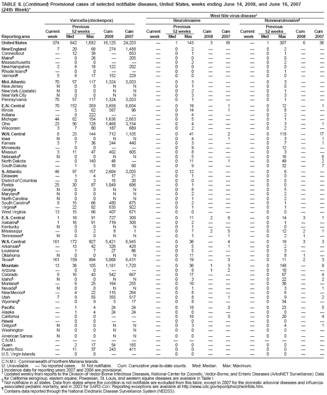 TABLE II. (Continued) Provisional cases of selected notifiable diseases, United States, weeks ending June 14, 2008, and June 16, 2007 (24th Week)*
West Nile virus disease?
Varicella (chickenpox)
Neuroinvasive
Nonneuroinvasive?
Previous
Previous
Previous
Current
52 weeks
Cum
Cum
Current
52 weeks
Cum
Cum
Current
52 weeks
Cum
Cum
Reporting area
week
Med
Max
2008
2007
week
Med
Max
2008
2007
week
Med
Max
2008
2007
United States
374
642
1,692
16,125
24,203
?
1
143
3
19
?
1
307
6
36
New England
7
20
68
274
1,488
?
0
2
?
?
?
0
2
?
?
Connecticut
?
12
38
?
853
?
0
1
?
?
?
0
1
?
?
Maine?
?
0
26
?
205
?
0
0
?
?
?
0
0
?
?
Massachusetts
?
0
0
?
?
?
0
2
?
?
?
0
2
?
?
New Hampshire
2
6
18
122
202
?
0
0
?
?
?
0
0
?
?
Rhode Island?
?
0
0
?
?
?
0
0
?
?
?
0
1
?
?
Vermont?
5
6
17
152
228
?
0
0
?
?
?
0
0
?
?
Mid. Atlantic
70
57
117
1,324
3,003
?
0
3
?
?
?
0
3
?
?
New Jersey
N
0
0
N
N
?
0
1
?
?
?
0
0
?
?
New York (Upstate)
N
0
0
N
N
?
0
2
?
?
?
0
1
?
?
New York City
N
0
0
N
N
?
0
3
?
?
?
0
3
?
?
Pennsylvania
70
57
117
1,324
3,003
?
0
1
?
?
?
0
1
?
?
E.N. Central
70
152
359
3,858
6,604
?
0
19
?
1
?
0
12
?
1
Illinois
?
5
62
567
98
?
0
14
?
1
?
0
8
?
?
Indiana
?
0
222
?
?
?
0
4
?
?
?
0
2
?
?
Michigan
44
62
154
1,636
2,663
?
0
5
?
?
?
0
1
?
?
Ohio
23
56
128
1,468
3,154
?
0
4
?
?
?
0
3
?
1
Wisconsin
3
7
80
187
689
?
0
2
?
?
?
0
2
?
?
W.N. Central
6
23
144
712
1,105
?
0
41
?
2
?
0
118
?
17
Iowa
N
0
0
N
N
?
0
4
?
1
?
0
3
?
1
Kansas
3
7
36
244
440
?
0
3
?
?
?
0
7
?
1
Minnesota
?
0
0
?
?
?
0
9
?
?
?
0
12
?
?
Missouri
3
11
47
402
605
?
0
8
?
?
?
0
3
?
?
Nebraska?
N
0
0
N
N
?
0
5
?
?
?
0
16
?
6
North Dakota
?
0
140
48
?
?
0
11
?
1
?
0
49
?
2
South Dakota
?
1
5
18
60
?
0
9
?
?
?
0
32
?
7
S. Atlantic
46
97
157
2,604
3,005
?
0
12
?
?
?
0
6
?
?
Delaware
?
1
4
17
21
?
0
1
?
?
?
0
0
?
?
District of Columbia
?
0
3
16
20
?
0
0
?
?
?
0
0
?
?
Florida
25
30
87
1,049
696
?
0
1
?
?
?
0
0
?
?
Georgia
N
0
0
N
N
?
0
8
?
?
?
0
5
?
?
Maryland?
N
0
0
N
N
?
0
2
?
?
?
0
2
?
?
North Carolina
N
0
0
N
N
?
0
1
?
?
?
0
2
?
?
South Carolina?
8
15
66
480
675
?
0
2
?
?
?
0
1
?
?
Virginia?
?
22
82
635
922
?
0
1
?
?
?
0
1
?
?
West Virginia
13
15
66
407
671
?
0
0
?
?
?
0
0
?
?
E.S. Central
1
16
91
727
309
?
0
11
2
6
?
0
14
3
1
Alabama?
1
16
91
719
308
?
0
2
?
?
?
0
1
?
?
Kentucky
N
0
0
N
N
?
0
1
?
?
?
0
0
?
?
Mississippi
?
0
2
8
1
?
0
7
2
5
?
0
12
2
1
Tennessee?
N
0
0
N
N
?
0
1
?
1
?
0
2
1
?
W.S. Central
161
172
927
5,421
6,945
?
0
36
?
4
?
0
19
3
3
Arkansas?
?
13
42
326
428
?
0
5
?
1
?
0
2
?
?
Louisiana
?
1
7
27
86
?
0
5
?
?
?
0
3
?
?
Oklahoma
N
0
0
N
N
?
0
11
?
?
?
0
8
1
?
Texas?
161
159
894
5,068
6,431
?
0
19
?
3
?
0
11
2
3
Mountain
13
38
105
1,181
1,720
?
0
36
1
3
?
0
148
?
9
Arizona
?
0
0
?
?
?
0
8
1
2
?
0
10
?
?
Colorado
6
16
43
542
667
?
0
17
?
?
?
0
67
?
4
Idaho?
N
0
0
N
N
?
0
3
?
?
?
0
22
?
2
Montana?
?
6
25
164
255
?
0
10
?
?
?
0
30
?
?
Nevada?
N
0
0
N
N
?
0
1
?
?
?
0
3
?
1
New Mexico?
?
4
22
115
264
?
0
8
?
?
?
0
6
?
?
Utah
7
9
55
355
517
?
0
8
?
1
?
0
9
?
2
Wyoming?
?
0
9
5
17
?
0
8
?
?
?
0
34
?
?
Pacific
?
1
4
24
24
?
0
18
?
3
?
0
23
?
5
Alaska
?
1
4
24
24
?
0
0
?
?
?
0
0
?
?
California
?
0
0
?
?
?
0
18
?
3
?
0
20
?
4
Hawaii
?
0
0
?
?
?
0
0
?
?
?
0
0
?
?
Oregon?
N
0
0
N
N
?
0
3
?
?
?
0
4
?
1
Washington
N
0
0
N
N
?
0
0
?
?
?
0
0
?
?
American Samoa
N
0
0
N
N
?
0
0
?
?
?
0
0
?
?
C.N.M.I.
?
?
?
?
?
?
?
?
?
?
?
?
?
?
?
Guam
?
2
17
54
165
?
0
0
?
?
?
0
0
?
?
Puerto Rico
?
11
37
243
411
?
0
0
?
?
?
0
0
?
?
U.S. Virgin Islands
?
0
0
?
?
?
0
0
?
?
?
0
0
?
?
C.N.M.I.: Commonwealth of Northern Mariana Islands.
U: Unavailable. ? No reported cases. N: Not notifiable. Cum: Cumulative year-to-date counts. Med: Median. Max: Maximum.
* Incidence data for reporting years 2007 and 2008 are provisional.
?Updated weekly from reports to the Division of Vector-Borne Infectious Diseases, National Center for Zoonotic, Vector-Borne, and Enteric Diseases (ArboNET Surveillance). Data
?for California serogroup, eastern equine, Powassan, St. Louis, and western equine diseases are available in Table I. Not notifiable in all states. Data from states where the condition is not notifiable are excluded from this table, except in 2007 for the domestic arboviral diseases and influenza-associated pediatric mortality, and in 2003 for SARS-CoV. Reporting exceptions are available at http://www.cy118119.com/epo/dphsi/phs/infdis.htm.
?
Contains data reported through the National Electronic Disease Surveillance System (NEDSS).