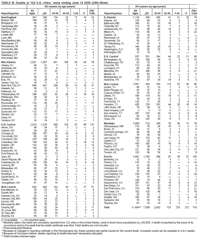 TABLE III. Deaths in 122 U.S. cities,* week ending June 14 2008 (24th Week)
All causes, by age (years)
All causes, by age (years)
Reporting Area
All Ages
>65
45-64
25-44
1-24
<1
P&I?Total
Reporting Area
All Ages
>65
45-64
25-44
1-24
<1
P&I?Total
New England
591
398 134 32 17
10
33
S. Atlantic
1,138 689 296 91
31
30
76
Boston, MA
160
97 42 15 2
4
8
Atlanta, GA
120 68 33 8
9
2
5
Bridgeport, CT
35
27 5 1 2
?
3
Baltimore, MD
168 81 61 16
7
2
19
Cambridge, MA
19
16 3 ??
?
2
Charlotte, NC
113 70 29 7
4
3
7
Fall River, MA
27
24 1 ??
2
?
Jacksonville, FL
161 98 44 14
2
3
6
Hartford, CT
56
33 15 4 3
1
8
Miami, FL
119 80 25 8
2
4
22
Lowell, MA
17
16 1 ??
?
?
Norfolk, VA
36 19 11 4
1
1
?
Lynn, MA
8
6 2 ??
?
?
Richmond, VA
60 37 15 4
?
4
2
New Bedford, MA
30
20 8 2 ?
?
1
Savannah, GA
58 31 17 5
2
3
2
New Haven, CT
59
42 9 3 4
1
5
St. Petersburg, FL
47 38 6 2
?
1
6
Providence, RI
56
36 16 1 3
?
?
Tampa, FL
146 99 29 14
1
3
6
Somerville, MA
6
5 1 ??
?
?
Washington, D.C.
98 58 25 8
3
4
?
Springfield, MA
33
22 7 2 2
?
4
Wilmington, DE
12 10 1 1
?
?
1
Waterbury, CT Worcester, MA
29 56
17 8 3 ?37 16 1 1
1 1
1 1
E.S. Central Birmingham, AL
837 551 194 49 178 109 48 13
22 4
21 4
60 13
Mid. Atlantic
2,021
1,387 451 109 34
40
79
Chattanooga, TN
92 70 14 6
1
1
3
Albany, NY
40
31 7 1 1
?
?
Knoxville, TN
115 84 24 4
1
2
7
Allentown, PA
18
10 6 2 ?
?
?
Lexington, KY
68 40 22 3
2
1
6
Buffalo, NY
77
51 22 1 2
1
2
Memphis, TN
151 106 30 4
8
3
21
Camden, NJ
21
12 3 3 2
1
2
Mobile, AL
99 65 23 8
?
3
5
Elizabeth, NJ
16
12 4 ??
?
?
Montgomery, AL
19 10 4 1
2
2
?
Erie, PA
42
29 12 ?1
?
1
Nashville, TN
115 67 29 10
4
5
5
Jersey City, NJ New York City, NY Newark, NJ Paterson, NJ Philadelphia, PA Pittsburgh, PA?Reading, PA Rochester, NY Schenectady, NY Scranton, PA Syracuse, NY Trenton, NJ Utica, NY Yonkers, NY
18 946 36 18 396 38 27 114 14 34 112 25 11 18
11 4 ??647 209 59 13 21 9 3 1 9 5 1 1 255 92 28 11 28 8 2 ?18 8 1 ?85 25 2 1 9 3 1 1 27 7 ??91 17 3 ?17 7 ??10 1 ??14 2 2 ?
3 18 2 2 10 ??1 ??1 1 ??
?31 ??18 3 1 11 ?2 6 ?1 1
W.S. Central Austin, TX Baton Rouge, LA Corpus Christi, TX Dallas, TX El Paso, TX Fort Worth, TX Houston, TX Little Rock, AR New Orleans, LA?San Antonio, TX Shreveport, LA Tulsa, OK
1,501 944 350 114 88 57 19 7 54 37 13 4 79 53 21 2 189 114 43 18 78 54 18 3 118 71 29 7 405 230 101 44 79 49 22 5 U U U U 207 137 43 14 54 35 12 2 150 107 29 8
53 3 ?1 11 2 5 20 2 U 4 2 3
40 2 ?2 3 1 6 10 1 U 9 3 3
66 6 ?5 11 2 4 14 4 U 9 9 2
E.N. Central Akron, OH Canton, OH Chicago, IL Cincinnati, OH Cleveland, OH Columbus, OH Dayton, OH Detroit, MI Evansville, IN Fort Wayne, IN
2,015 56 29 290 95 235 199 142 144 42 68
1,310 469 128 47 34 17 3 2 22 6 ??167 85 23 9 62 19 4 1 160 49 16 7 123 50 13 3 93 36 6 5 85 43 13 1 30 9 2 1 43 13 7 3
60 ?1 5 9 3 10 2 2 ?2
137 3 3 31 6 9 12 15 8 4 3
Mountain Albuquerque, NM Boise, ID Colorado Springs, CO Denver, CO Las Vegas, NV Ogden, UT Phoenix, AZ Pueblo, CO Salt Lake City, UT Tucson, AZ
1,089 723 248 70 110 70 24 10 44 31 8 2 98 66 20 6 78 50 20 7 259 176 63 12 37 20 12 ?180 105 47 18 37 29 6 2 121 80 24 9 125 96 24 4
30 3 1 4 ?7 3 6 ?6 ?
17 3 2 2 1 1 2 3 ?2 1
78 5 6 ?9 12 3 14 3 17 9
Gary, IN
16
9 3 1 ?
3
1
Pacific
1,667 1,105 398 97
30
37
130
Grand Rapids, MI
46
30 6 5 ?
5
4
Berkeley, CA
12 8 2 1
?
1
?
Indianapolis, IN
220
130 54 18 9
9
14
Fresno, CA
115 74 32 6
?
3
14
Lansing, MI
43
38 4 ?1
?
2
Glendale, CA
41 30 10 1
?
?
6
Milwaukee, WI
93
67 15 7 ?
4
8
Honolulu, HI
70 48 12 7
2
1
4
Peoria, IL
52
34 13 2 2
1
3
Long Beach, CA
74 48 22 2
?
2
7
Rockford, IL
53
40 9 4 ?
?
1
Los Angeles, CA
229 153 51 17
6
2
20
South Bend, IN
47
34 10 1 1
1
3
Pasadena, CA
19 15 4 ?
?
?
1
Toledo, OH
84
62 14 3 2
3
4
Portland, OR
129 74 44 8
2
1
7
Youngstown, OH
61
47 14 ??
?
3
Sacramento, CA
207 131 47 15
6
8
12
W.N. Central Des Moines, IA Duluth, MN Kansas City, KS Kansas City, MO Lincoln, NE Minneapolis, MN
625 70 29 23 100 36 58
402 152 43 11 52 12 4 2 21 6 1 1 14 4 4 ?64 25 5 1 22 13 1 ?30 20 5 2
17 ??1 5 ?1
51 6 2 4 3 2 6
San Diego, CA San Francisco, CA San Jose, CA Santa Cruz, CA Seattle, WA Spokane, WA Tacoma, WA
151 97 32 10 133 86 33 11 182 120 49 7 29 26 2 1 100 67 24 3 79 58 16 2 97 70 18 6
3 1 3 ?2 2 3
9 2 3 ?4 1 ?
10 21 10 4 10 3 1
Omaha, NE
98
62 24 7 2
3
11
Total
11,484** 7,509 2,692 733
275
272
710
St. Louis, MO
95
58 23 6 2
6
11
St. Paul, MN
57
35 14 6 1
1
1
Wichita, KS
59
44 11 4 ?
?
5
U: Unavailable. ?No reported cases.
* Mortality data in this table are voluntarily reported from 122 cities in the United States, most of which have populations of >100,000. A death is reported by the place of its
occurrence and by the week that the death certificate was filed. Fetal deaths are not included.
?Pneumonia and influenza.
?Because of changes in reporting methods in this Pennsylvania city, these numbers are partial counts for the current week. Complete counts will be available in 4 to 6 weeks.
?Because of Hurricane Katrina, weekly reporting of deaths has been temporarily disrupted.
**Total includes unknown ages.