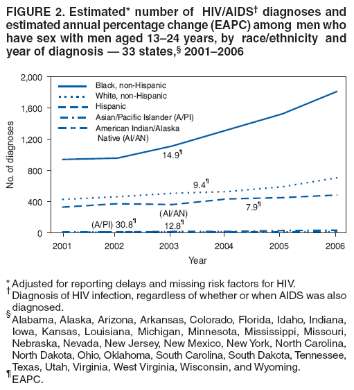 FIGURE 2. Estimated* number of HIV/AIDS?diagnoses and
estimated annual percentage change (EAPC) among men who
have sex with men aged 13?4 years, by race/ethnicity and
year of diagnosis ?33 states,?2001?006