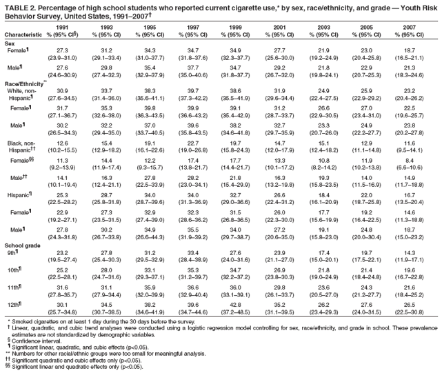 TABLE 2. Percentage of high school students who reported current cigarette use,* by sex, race/ethnicity, and grade ?Youth Risk
Behavior Survey, United States, 1991?007?
1991 1993 1995 1997 1999 2001 2003 2005 2007
Characteristic % (95% CI? % (95% CI) % (95% CI) % (95% CI) % (95% CI) % (95% CI) % (95% CI) % (95% CI) % (95% CI)
Sex
Female?27.3 31.2 34.3 34.7 34.9 27.7 21.9 23.0 18.7
(23.9?1.0) (29.1?3.4) (31.0?7.7) (31.8?7.6) (32.3?7.7) (25.6?0.0) (19.2?4.9) (20.4?5.8) (16.5?1.1)
Male?27.6 29.8 35.4 37.7 34.7 29.2 21.8 22.9 21.3
(24.6?0.9) (27.4?2.3) (32.9?7.9) (35.0?0.6) (31.8?7.7) (26.7?2.0) (19.8?4.1) (20.7?5.3) (18.3?4.6)
Race/Ethnicity**
White, non- 30.9 33.7 38.3 39.7 38.6 31.9 24.9 25.9 23.2
Hispanic?(27.6?4.5) (31.4?6.0) (35.6?1.1) (37.3?2.2) (35.5?1.9) (29.6?4.4) (22.4?7.5) (22.9?9.2) (20.4?6.2)
Female?31.7 35.3 39.8 39.9 39.1 31.2 26.6 27.0 22.5
(27.1?6.7) (32.6?8.0) (36.3?3.5) (36.6?3.2) (35.4?2.9) (28.7?3.7) (22.9?0.5) (23.4?1.0) (19.6?5.7)
Male?30.2 32.2 37.0 39.6 38.2 32.7 23.3 24.9 23.8
(26.5?4.3) (29.4?5.0) (33.7?0.5) (35.8?3.5) (34.6?1.8) (29.7?5.9) (20.7?6.0) (22.2?7.7) (20.2?7.8)
Black, non- 12.6 15.4 19.1 22.7 19.7 14.7 15.1 12.9 11.6
Hispanic (10.2?5.5) (12.9?8.2) (16.1?2.6) (19.0?6.8) (15.8?4.3) (12.0?7.9) (12.4?8.2) (11.1?4.8) (9.5?4.1)
Female 11.3 14.4 12.2 17.4 17.7 13.3 10.8 11.9 8.4
(9.2?3.9) (11.9?7.4) (9.3?5.7) (13.8?1.7) (14.4?1.7) (10.1?7.2) (8.2?4.2) (10.2?3.8) (6.6?0.6)
Male 14.1 16.3 27.8 28.2 21.8 16.3 19.3 14.0 14.9
(10.1?9.4) (12.4?1.1) (22.5?3.9) (23.0?4.1) (15.4?9.9) (13.2?9.8) (15.8?3.5) (11.5?6.9) (11.7?8.8)
Hispanic?25.3 28.7 34.0 34.0 32.7 26.6 18.4 22.0 16.7
(22.5?8.2) (25.8?1.8) (28.7?9.6) (31.3?6.9) (29.0?6.6) (22.4?1.2) (16.1?0.9) (18.7?5.8) (13.5?0.4)
Female?22.9 27.3 32.9 32.3 31.5 26.0 17.7 19.2 14.6
(19.2?7.1) (23.5?1.5) (27.4?9.0) (28.6?6.2) (26.8?6.5) (22.3?0.0) (15.6?9.9) (16.4?2.5) (11.3?8.8)
Male?27.8 30.2 34.9 35.5 34.0 27.2 19.1 24.8 18.7
(24.3?1.8) (26.7?3.8) (26.6?4.3) (31.9?9.2) (29.7?8.7) (20.6?5.0) (15.8?3.0) (20.0?0.4) (15.0?3.2)
School grade
9th?23.2 27.8 31.2 33.4 27.6 23.9 17.4 19.7 14.3
(19.5?7.4) (25.4?0.3) (29.5?2.9) (28.4?8.9) (24.0?1.6) (21.1?7.0) (15.0?0.1) (17.5?2.1) (11.9?7.1)
10th?25.2 28.0 33.1 35.3 34.7 26.9 21.8 21.4 19.6
(22.5?8.1) (24.7?1.6) (29.3?7.1) (31.2?9.7) (32.2?7.2) (23.8?0.3) (19.0?4.9) (18.4?4.8) (16.7?2.8)
11th?31.6 31.1 35.9 36.6 36.0 29.8 23.6 24.3 21.6
(27.8?5.7) (27.9?4.4) (32.0?9.9) (32.9?0.4) (33.1?9.1) (26.1?3.7) (20.5?7.0) (21.2?7.7) (18.4?5.2)
12th?30.1 34.5 38.2 39.6 42.8 35.2 26.2 27.6 26.5
(25.7?4.8) (30.7?8.5) (34.6?1.9) (34.7?4.6) (37.2?8.5) (31.1?9.5) (23.4?9.3) (24.0?1.5) (22.5?0.8)
* Smoked cigarettes on at least 1 day during the 30 days before the survey.
?Linear, quadratic, and cubic trend analyses were conducted using a logistic regression model controlling for sex, race/ethnicity, and grade in school. These prevalence
estimates are not standardized by demographic variables.
?Confidence interval.
?Significant linear, quadratic, and cubic effects (p<0.05).
** Numbers for other racial/ethnic groups were too small for meaningful analysis.
 Significant quadratic and cubic effects only (p<0.05).
 Significant linear and quadratic effects only (p<0.05).
