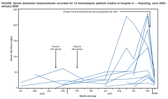 FIGURE. Serum aluminum measurements recorded for 10 hemodialysis patients treated at hosptial A ?Wyoming, June 2006?
January 2008