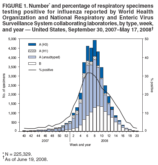 FIGURE 1. Number* and percentage of respiratory specimens
testing positive for influenza reported by World Health
Organization and National Respiratory and Enteric Virus
Surveillance System collaborating laboratories, by type, week,
and year ?United States, September 30, 2007May 17, 2008? width=