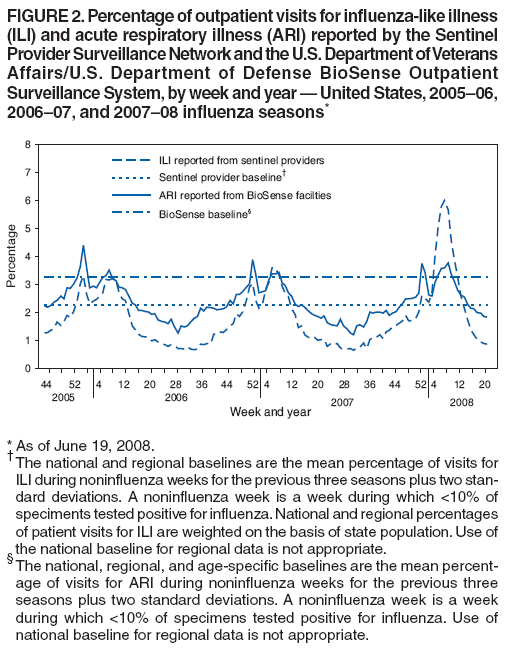 FIGURE 2. Percentage of outpatient visits for influenza-like illness
(ILI) and acute respiratory illness (ARI) reported by the Sentinel
Provider Surveillance Network and the U.S. Department of Veterans
Affairs/U.S. Department of Defense BioSense Outpatient
Surveillance System, by week and year ?United States, 2005?6,
2006?7, and 2007?8 influenza seasons*