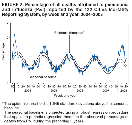 FIGURE 3. Percentage of all deaths attributed to pneumonia
and influenza (P&I) reported by the 122 Cities Mortality
Reporting System, by week and year, 2004?008