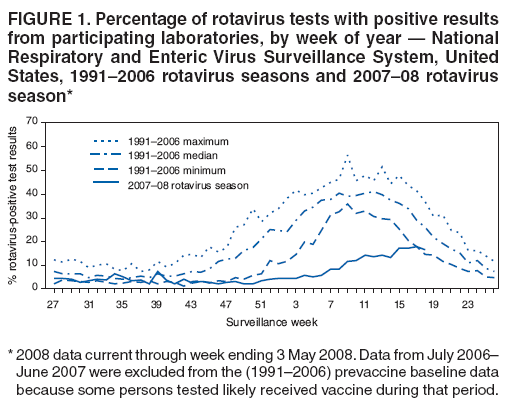 FIGURE 1. Percentage of rotavirus tests with positive results
from participating laboratories, by week of year ?National
Respiratory and Enteric Virus Surveillance System, United
States, 1991?006 rotavirus seasons and 2007?8 rotavirus
season*