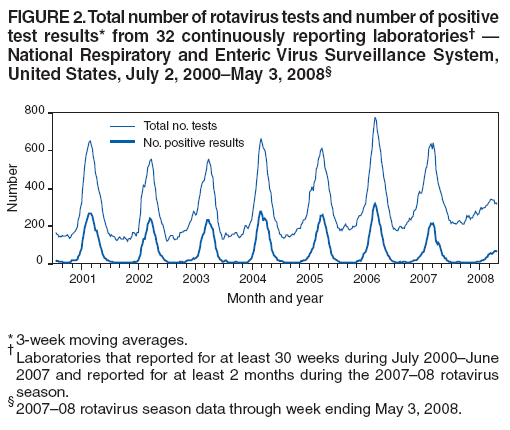 FIGURE 2. Total number of rotavirus tests and number of positive
test results* from 32 continuously reporting laboratories??
National Respiratory and Enteric Virus Surveillance System,
United States, July 2, 2000May 3, 2008? width=