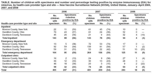 TABLE. Number of children with specimens and number and percentage testing positive by enzyme immunoassay (EIA) for
rotavirus, by health-care provider type and site ?New Vaccine Surveillance Network (NVSN), United States, JanuaryApril 2006,
2007, and 2008
2006 2007 2008
No. Specimens No. Specimens No. Specimens
children rotavirus children rotavirus children rotavirus
with positive by EIA with positive by EIA with positive by EIA
Health-care provider type and site specimen No. (%) specimen No. (%) specimen No. (%)
Inpatient
Monroe County, New York 22 11 (50) 61 45 (74) 10 0 ?
Hamilton County, Ohio 76 43 (57) 61 24 (39) 52 0 ?
Davidson County, Tennessee 45 26 (58) 21 9 (43) 32 4 (13)
Total inpatient 143 80 (56) 143 78 (55) 94 4 (4)
Emergency department
Monroe County, New York 13 5 (38) 72 53 (74) 17 0 ?
Hamilton County, Ohio 92 59 (64) 139 81 (58) 57 1 (2)
Davidson County, Tennessee 59 31 (53) 53 22 (42) 51 10 (20)
Total emergency department 164 95 (58) 264 156 (59) 125 11 (9)
Outpatient clinic
Monroe County, New York 16 2 (13) 24 9 (38) 27 1 (4)
Hamilton County, Ohio 36 12 (33) 30 13 (43) 28 0 ?
Davidson County, Tennessee 46 18 (39) 20 3 (15) 9 2 (22)
Total outpatient clinic 98 32 (33) 74 25 (34) 64 3 (5)
Total 405 207 (51) 481 259 (54) 283 18 (6)