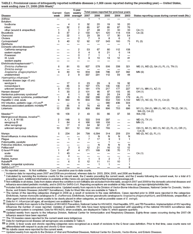 TABLE I. Provisional cases of infrequently reported notifiable diseases (<1,000 cases reported during the preceding year) ?United States,
week ending June 21, 2008 (25th Week)*
5-year
Current Cum weekly Total cases reported for previous years
Disease week 2008 average?2007 2006 2005 2004 2003 States reporting cases during current week (No.)
Anthrax ???1 1 ???
Botulism:
foodborne ?4 0 32 20 19 16 20
infant ?32 2 85 97 85 87 76
other (wound & unspecified) 1 6 1 27 48 31 30 33 CA (1)
Brucellosis 3 37 2 130 121 120 114 104 CA (3)
Chancroid ?22 1 23 33 17 30 54
Cholera ??0 7 9 8 6 2
Cyclosporiasis?5 40 12 92 137 543 160 75 FL (5)
Diphtheria ???????1
Domestic arboviral diseases??
California serogroup ??2 53 67 80 112 108
eastern equine ??0 4 8 21 6 14
Powassan ??0 7 1 1 1 ?
St. Louis ??0 9 10 13 12 41
western equine ????????
Ehrlichiosis/Anaplasmosis?**:
Ehrlichia chaffeensis 6 81 15 827 578 506 338 321 ME (1), MD (2), GA (1), FL (1), TN (1)
Ehrlichia ewingii ????????
Anaplasma phagocytophilum 9 30 19 834 646 786 537 362 MN (9)
undetermined ?2 9 337 231 112 59 44
Haemophilus influenzae,
invasive disease (age <5 yrs):
serotype b ?17 0 23 29 9 19 32
nonserotype b ?85 3 197 175 135 135 117
unknown serotype 3 110 3 181 179 217 177 227 NY (1), MN (1), AZ (1)
Hansen disease?1 33 2 101 66 87 105 95 OH (1)
Hantavirus pulmonary syndrome??6 1 32 40 26 24 26
Hemolytic uremic syndrome, postdiarrheal?1 49 5 292 288 221 200 178 AL (1)
Hepatitis C viral, acute 9 350 16 856 766 652 720 1,102 MO (1), NC (5), TX (1), CA (2)
HIV infection, pediatric (age <13 yrs) ??4 ??380 436 504
Influenza-associated pediatric mortality? ?85 0 76 43 45 ?N
Listeriosis 12 228 16 808 884 896 753 696 NY (1), OH (1), MN (1), NC (1), TN (2), OK (1),
WA (3), CA (2)
Measles*** 18 109 2 43 55 66 37 56 WA (18)
Meningococcal disease, invasive?
A, C, Y, & W-135 2 148 5 322 318 297 ??MD (1), TX (1)
serogroup B 1 84 4 166 193 156 ??MN (1)
other serogroup ?17 0 34 32 27 ??
unknown serogroup 10 351 12 552 651 765 ??OH (1), MI (1), MO (1), NC (2), FL (1), OR (1),
CA (3)
Mumps 5 234 24 799 6,584 314 258 231 MD (2), NC (2), FL (1)
Novel influenza A virus infections ???1 N N N N
Plague ?1 0 7 17 8 3 1
Poliomyelitis, paralytic ?????1 ??
Poliovirus infection, nonparalytic?????N N N N
Psittacosis??3 0 12 21 16 12 12
Q fever??total: 1 47 4 171 169 136 70 71
acute 1 43 ??????CA (1)
chronic ?4 ??????
Rabies, human ??0 1 3 2 7 2
Rubella??6 0 12 11 11 10 7
Rubella, congenital syndrome ????1 1 ?1
SARS-CoV?**** ???????8
? No reported cases. N: Not notifiable. Cum: Cumulative year-to-date counts.
* Incidence data for reporting years 2007 and 2008 are provisional, whereas data for 2003, 2004, 2005, and 2006 are finalized.
?Calculated by summing the incidence counts for the current week, the 2 weeks preceding the current week, and the 2 weeks following the current week, for a total of 5
preceding years. Additional information is available at http://www.cy118119.com/epo/dphsi/phs/files/5yearweeklyaverage.pdf.
?Not notifiable in all states. Data from states where the condition is not notifiable are excluded from this table, except in 2007 and 2008 for the domestic arboviral diseases and
influenza-associated pediatric mortality, and in 2003 for SARS-CoV. Reporting exceptions are available at http://www.cy118119.com/epo/dphsi/phs/infdis.htm.
?Includes both neuroinvasive and nonneuroinvasive. Updated weekly from reports to the Division of Vector-Borne Infectious Diseases, National Center for Zoonotic, Vector-
Borne, and Enteric Diseases (ArboNET Surveillance). Data for West Nile virus are available in Table II.
** The names of the reporting categories changed in 2008 as a result of revisions to the case definitions. Cases reported prior to 2008 were reported in the categories:
Ehrlichiosis, human monocytic (analogous to E. chaffeensis); Ehrlichiosis, human granulocytic (analogous to Anaplasma phagocytophilum), and Ehrlichiosis, unspecified, or
other agent (which included cases unable to be clearly placed in other categories, as well as possible cases of E. ewingii).
 Data for H. influenzae (all ages, all serotypes) are available in Table II.
 Updated monthly from reports to the Division of HIV/AIDS Prevention, National Center for HIV/AIDS, Viral Hepatitis, STD, and TB Prevention. Implementation of HIV reporting
influences the number of cases reported. Updates of pediatric HIV data have been temporarily suspended until upgrading of the national HIV/AIDS surveillance data
management system is completed. Data for HIV/AIDS, when available, are displayed in Table IV, which appears quarterly.
 Updated weekly from reports to the Influenza Division, National Center for Immunization and Respiratory Diseases. Eighty-three cases occurring during the 2007?8
influenza season have been reported.
*** The 18 measles cases reported for the current week were indigenous.
?Data for meningococcal disease (all serogroups) are available in Table II.
?In 2008, Q fever acute and chronic reporting categories were recognized as a result of revisions to the Q fever case definition. Prior to that time, case counts were not
differentiated with respect to acute and chronic Q fever cases.
?No rubella cases were reported for the current week.
**** Updated weekly from reports to the Division of Viral and Rickettsial Diseases, National Center for Zoonotic, Vector-Borne, and Enteric Diseases.

