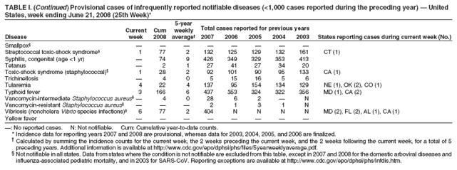 TABLE I. (Continued) Provisional cases of infrequently reported notifiable diseases (<1,000 cases reported during the preceding year) ?United
States, week ending June 21, 2008 (25th Week)*
5-year
Current Cum weekly Total cases reported for previous years
Disease week 2008 average?2007 2006 2005 2004 2003 States reporting cases during current week (No.)
Smallpox?????????
Streptococcal toxic-shock syndrome?1 77 2 132 125 129 132 161 CT (1)
Syphilis, congenital (age <1 yr) ?74 9 426 349 329 353 413
Tetanus ?2 1 27 41 27 34 20
Toxic-shock syndrome (staphylococcal)?1 28 2 92 101 90 95 133 CA (1)
Trichinellosis ?4 0 5 15 16 5 6
Tularemia 4 22 4 137 95 154 134 129 NE (1), OK (2), CO (1)
Typhoid fever 3 166 6 437 353 324 322 356 MD (1), CA (2)
Vancomycin-intermediate Staphylococcus aureus 4 0 28 6 2 ?N
Vancomycin-resistant Staphylococcus aureus????2 1 3 1 N
Vibriosis (noncholera Vibrio species infections)?6 77 2 404 N N N N MD (2), FL (2), AL (1), CA (1)
Yellow fever
? No reported cases. N: Not notifiable. Cum: Cumulative year-to-date counts.
* Incidence data for reporting years 2007 and 2008 are provisional, whereas data for 2003, 2004, 2005, and 2006 are finalized.
?Calculated by summing the incidence counts for the current week, the 2 weeks preceding the current week, and the 2 weeks following the current week, for a total of 5
preceding years. Additional information is available at http://www.cy118119.com/epo/dphsi/phs/files/5yearweeklyaverage.pdf.
?Not notifiable in all states. Data from states where the condition is not notifiable are excluded from this table, except in 2007 and 2008 for the domestic arboviral diseases and
influenza-associated pediatric mortality, and in 2003 for SARS-CoV. Reporting exceptions are available at http://www.cy118119.com/epo/dphsi/phs/infdis.htm.

