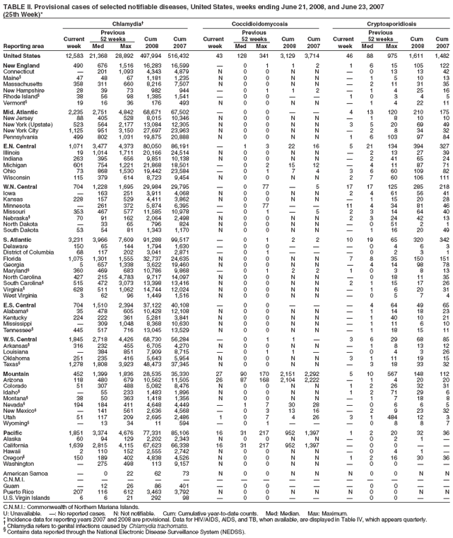 TABLE II. Provisional cases of selected notifiable diseases, United States, weeks ending June 21, 2008, and June 23, 2007
(25th Week)*
Chlamydia?Coccidioidomycosis Cryptosporidiosis
Previous Previous Previous
Current 52 weeks Cum Cum Current 52 weeks Cum Cum Current 52 weeks Cum Cum
Reporting area week Med Max 2008 2007 week Med Max 2008 2007 week Med Max 2008 2007
United States 12,583 21,368 28,892 497,994 516,432 43 128 341 3,129 3,714 46 88 975 1,611 1,482
New England 490 676 1,516 16,283 16,599 ?0 1 1 2 1 6 15 105 122
Connecticut ?201 1,093 4,343 4,879 N 0 0 N N ?0 13 13 42
Maine?47 48 67 1,181 1,235 N 0 0 N N ?1 5 10 13
Massachusetts 358 311 660 8,216 7,507 N 0 0 N N ?2 11 31 35
New Hampshire 28 39 73 982 944 ?0 1 1 2 ?1 4 25 16
Rhode Island?38 56 98 1,385 1,541 ?0 0 ??1 0 3 4 5
Vermont?19 16 36 176 493 N 0 0 N N ?1 4 22 11
Mid. Atlantic 2,235 2,751 4,842 68,671 67,502 ?0 0 ??4 13 120 210 175
New Jersey 88 405 528 8,015 10,346 N 0 0 N N ?1 8 10 10
New York (Upstate) 523 564 2,177 13,084 12,305 N 0 0 N N 3 5 20 69 49
New York City 1,125 951 3,150 27,697 23,963 N 0 0 N N ?2 8 34 32
Pennsylvania 499 802 1,031 19,875 20,888 N 0 0 N N 1 6 103 97 84
E.N. Central 1,071 3,477 4,373 80,050 86,191 ?1 3 22 16 5 21 134 394 327
Illinois 19 1,014 1,711 20,166 24,514 N 0 0 N N ?2 13 27 39
Indiana 263 395 656 9,851 10,138 N 0 0 N N ?2 41 65 24
Michigan 601 754 1,221 21,868 18,501 ?0 2 15 12 ?4 11 87 71
Ohio 73 868 1,530 19,442 23,584 ?0 1 7 4 3 6 60 109 82
Wisconsin 115 379 614 8,723 9,454 N 0 0 N N 2 7 60 106 111
W.N. Central 704 1,228 1,695 29,984 29,795 ?0 77 ?5 17 17 125 285 218
Iowa ?163 251 3,911 4,068 N 0 0 N N 2 4 61 56 41
Kansas 228 157 529 4,411 3,862 N 0 0 N N ?1 15 20 28
Minnesota ?261 372 5,874 6,395 ?0 77 ??11 4 34 81 46
Missouri 353 467 577 11,585 10,978 ?0 1 ?5 2 3 14 64 40
Nebraska?70 91 162 2,064 2,498 N 0 0 N N 2 3 24 42 13
North Dakota ?33 65 796 824 N 0 0 N N ?0 51 2 1
South Dakota 53 54 81 1,343 1,170 N 0 0 N N ?1 16 20 49
S. Atlantic 3,231 3,966 7,609 91,288 99,517 ?0 1 2 2 10 19 65 320 342
Delaware 150 65 144 1,794 1,630 ?0 0 ???0 4 6 3
District of Columbia 68 117 202 3,041 2,871 ?0 1 ???0 2 3 1
Florida 1,075 1,301 1,555 32,737 24,635 N 0 0 N N 7 8 35 150 151
Georgia 5 657 1,338 3,622 19,460 N 0 0 N N ?4 14 98 78
Maryland?360 469 683 10,786 9,868 ?0 1 2 2 1 0 3 8 13
North Carolina 427 215 4,783 9,717 14,097 N 0 0 N N ?0 18 11 35
South Carolina?515 472 3,073 13,398 13,416 N 0 0 N N 2 1 15 17 26
Virginia?628 511 1,062 14,744 12,024 N 0 0 N N ?1 6 20 31
West Virginia 3 62 96 1,449 1,516 N 0 0 N N ?0 5 7 4
E.S. Central 704 1,510 2,394 37,122 40,108 ?0 0 ???4 64 49 65
Alabama?35 478 605 10,428 12,108 N 0 0 N N ?1 14 18 23
Kentucky 224 222 361 5,281 3,841 N 0 0 N N ?1 40 10 21
Mississippi ?309 1,048 8,368 10,630 N 0 0 N N ?1 11 6 10
Tennessee?445 517 716 13,045 13,529 N 0 0 N N ?1 18 15 11
W.S. Central 1,845 2,718 4,426 68,730 56,284 ?0 1 1 ?3 6 29 68 85
Arkansas?316 232 455 6,705 4,270 N 0 0 N N ?1 8 13 12
Louisiana ?384 851 7,909 8,715 ?0 1 1 ??0 4 3 26
Oklahoma 251 235 416 5,643 5,954 N 0 0 N N 3 1 11 19 15
Texas?1,278 1,808 3,923 48,473 37,345 N 0 0 N N ?3 18 33 32
Mountain 452 1,399 1,836 28,535 35,330 27 90 170 2,151 2,292 5 10 567 148 112
Arizona 118 480 679 10,562 11,505 26 87 168 2,104 2,222 ?1 4 20 20
Colorado 51 307 488 5,082 8,476 N 0 0 N N 1 2 26 32 31
Idaho??55 233 1,483 1,896 N 0 0 N N 1 2 71 29 6
Montana?38 50 363 1,418 1,356 N 0 0 N N ?1 7 18 8
Nevada?194 184 411 4,648 4,449 ?1 7 30 28 ?0 6 6 5
New Mexico??141 561 2,636 4,568 ?0 3 13 16 ?2 9 23 32
Utah 51 117 209 2,695 2,486 1 0 7 4 26 3 1 484 12 3
Wyoming??13 34 11 594 ?0 1 ???0 8 8 7
Pacific 1,851 3,374 4,676 77,331 85,106 16 31 217 952 1,397 1 2 20 32 36
Alaska 60 94 129 2,202 2,343 N 0 0 N N ?0 2 1 ?
California 1,639 2,815 4,115 67,623 66,338 16 31 217 952 1,397 ?0 0 ??
Hawaii 2 110 152 2,555 2,742 N 0 0 N N ?0 4 1 ?
Oregon?150 189 402 4,838 4,526 N 0 0 N N 1 2 16 30 36
Washington ?275 498 113 9,157 N 0 0 N N ?0 0 ??
American Samoa ?0 22 62 73 N 0 0 N N N 0 0 N N
C.N.M.I. ???????????????
Guam ?12 26 86 401 ?0 0 ???0 0 ??
Puerto Rico 207 116 612 3,463 3,792 N 0 0 N N N 0 0 N N
U.S. Virgin Islands 6 6 21 292 98 ?0 0 ???0 0 ??
C.N.M.I.: Commonwealth of Northern Mariana Islands.
U: Unavailable. ? No reported cases. N: Not notifiable. Cum: Cumulative year-to-date counts. Med: Median. Max: Maximum.
* Incidence data for reporting years 2007 and 2008 are provisional. Data for HIV/AIDS, AIDS, and TB, when available, are displayed in Table IV, which appears quarterly. ?Chlamydia refers to genital infections caused by Chlamydia trachomatis. ?Contains data reported through the National Electronic Disease Surveillance System (NEDSS).
