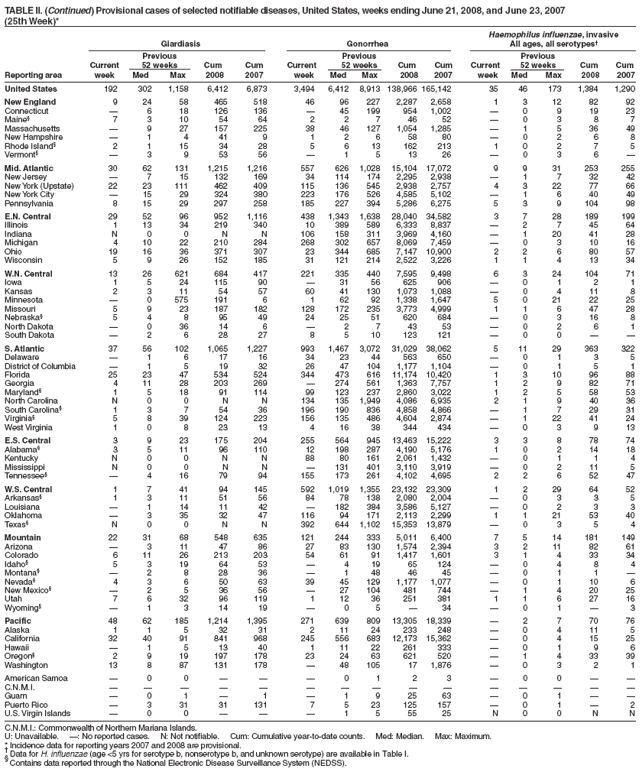 TABLE II. (Continued) Provisional cases of selected notifiable diseases, United States, weeks ending June 21, 2008, and June 23, 2007
(25th Week)*
Haemophilus influenzae, invasive
Giardiasis Gonorrhea All ages, all serotypes?
Previous Previous Previous
Current 52 weeks Cum Cum Current 52 weeks Cum Cum Current 52 weeks Cum Cum
Reporting area week Med Max 2008 2007 week Med Max 2008 2007 week Med Max 2008 2007
United States 192 302 1,158 6,412 6,873 3,494 6,412 8,913 138,966 165,142 35 46 173 1,384 1,290
New England 9 24 58 465 518 46 96 227 2,287 2,658 1 3 12 82 92
Connecticut ?6 18 126 136 ?45 199 954 1,002 ?0 9 19 23
Maine?7 3 10 54 64 2 2 7 46 52 ?0 3 8 7
Massachusetts ?9 27 157 225 38 46 127 1,054 1,285 ?1 5 36 49
New Hampshire ?1 4 41 9 1 2 6 58 80 ?0 2 6 8
Rhode Island?2 1 15 34 28 5 6 13 162 213 1 0 2 7 5
Vermont??3 9 53 56 ?1 5 13 26 ?0 3 6 ?
Mid. Atlantic 30 62 131 1,215 1,216 557 626 1,028 15,104 17,072 9 9 31 253 255
New Jersey ?7 15 132 169 34 114 174 2,295 2,938 ?1 7 32 42
New York (Upstate) 22 23 111 462 409 115 136 545 2,938 2,757 4 3 22 77 66
New York City ?15 29 324 380 223 176 526 4,585 5,102 ?1 6 40 49
Pennsylvania 8 15 29 297 258 185 227 394 5,286 6,275 5 3 9 104 98
E.N. Central 29 52 96 952 1,116 438 1,343 1,638 28,040 34,582 3 7 28 189 199
Illinois 1 13 34 219 340 10 389 589 6,333 8,837 ?2 7 45 64
Indiana N 0 0 N N 106 158 311 3,969 4,160 ?1 20 41 28
Michigan 4 10 22 210 284 268 302 657 8,069 7,459 ?0 3 10 16
Ohio 19 16 36 371 307 23 344 685 7,147 10,900 2 2 6 80 57
Wisconsin 5 9 26 152 185 31 121 214 2,522 3,226 1 1 4 13 34
W.N. Central 13 26 621 684 417 221 335 440 7,595 9,498 6 3 24 104 71
Iowa 1 5 24 115 90 ?31 56 625 906 ?0 1 2 1
Kansas 2 3 11 54 57 60 41 130 1,073 1,088 ?0 4 11 8
Minnesota ?0 575 191 6 1 62 92 1,338 1,647 5 0 21 22 25
Missouri 5 9 23 187 182 128 172 235 3,773 4,999 1 1 6 47 28
Nebraska?5 4 8 95 49 24 25 51 620 684 ?0 3 16 8
North Dakota ?0 36 14 6 ?2 7 43 53 ?0 2 6 1
South Dakota ?2 6 28 27 8 5 10 123 121 ?0 0 ??
S. Atlantic 37 56 102 1,065 1,227 993 1,467 3,072 31,029 38,062 5 11 29 363 322
Delaware ?1 6 17 16 34 23 44 563 650 ?0 1 3 5
District of Columbia ?1 5 19 32 26 47 104 1,177 1,104 ?0 1 5 1
Florida 25 23 47 534 524 344 473 616 11,174 10,420 1 3 10 96 88
Georgia 4 11 28 203 269 ?274 561 1,363 7,757 1 2 9 82 71
Maryland?1 5 18 91 114 99 123 237 2,860 3,022 1 2 5 58 53
North Carolina N 0 0 N N 134 135 1,949 4,086 6,935 2 1 9 40 36
South Carolina?1 3 7 54 36 196 190 836 4,858 4,866 ?1 7 29 31
Virginia?5 8 39 124 223 156 135 486 4,604 2,874 ?1 22 41 24
West Virginia 1 0 8 23 13 4 16 38 344 434 ?0 3 9 13
E.S. Central 3 9 23 175 204 255 564 945 13,463 15,222 3 3 8 78 74
Alabama?3 5 11 96 110 12 198 287 4,190 5,176 1 0 2 14 18
Kentucky N 0 0 N N 88 80 161 2,061 1,432 ?0 1 1 4
Mississippi N 0 0 N N ?131 401 3,110 3,919 ?0 2 11 5
Tennessee??4 16 79 94 155 173 261 4,102 4,695 2 2 6 52 47
W.S. Central 1 7 41 94 145 592 1,019 1,355 23,132 23,309 1 2 29 64 52
Arkansas?1 3 11 51 56 84 78 138 2,080 2,004 ?0 3 3 5
Louisiana ?1 14 11 42 ?182 384 3,586 5,127 ?0 2 3 3
Oklahoma ?3 35 32 47 116 94 171 2,113 2,299 1 1 21 53 40
Texas?N 0 0 N N 392 644 1,102 15,353 13,879 ?0 3 5 4
Mountain 22 31 68 548 635 121 244 333 5,011 6,400 7 5 14 181 149
Arizona ?3 11 47 86 27 83 130 1,574 2,394 3 2 11 82 61
Colorado 6 11 26 213 203 54 61 91 1,417 1,601 3 1 4 33 34
Idaho?5 3 19 64 53 ?4 19 65 124 ?0 4 8 4
Montana??2 8 28 36 ?1 48 46 45 ?0 1 1 ?
Nevada?4 3 6 50 63 39 45 129 1,177 1,077 ?0 1 10 6
New Mexico??2 5 36 56 ?27 104 481 744 ?1 4 20 25
Utah 7 6 32 96 119 1 12 36 251 381 1 1 6 27 16
Wyoming??1 3 14 19 ?0 5 ?34 ?0 1 ?3
Pacific 48 62 185 1,214 1,395 271 639 809 13,305 18,339 ?2 7 70 76
Alaska 1 1 5 32 31 2 11 24 233 248 ?0 4 11 5
California 32 40 91 841 968 245 556 683 12,173 15,362 ?0 4 15 25
Hawaii ?1 5 13 40 1 11 22 261 333 ?0 1 9 6
Oregon?2 9 19 197 178 23 24 63 621 520 ?1 4 33 39
Washington 13 8 87 131 178 ?48 105 17 1,876 ?0 3 2 1
American Samoa ?0 0 ???0 1 2 3 ?0 0 ??
C.N.M.I. ???????????????
Guam ?0 1 ?1 ?1 9 25 63 ?0 1 ??
Puerto Rico ?3 31 31 131 7 5 23 125 157 ?0 1 ?2
U.S. Virgin Islands ?0 0 ???1 5 55 25 N 0 0 N N
C.N.M.I.: Commonwealth of Northern Mariana Islands.
U: Unavailable. ? No reported cases. N: Not notifiable. Cum: Cumulative year-to-date counts. Med: Median. Max: Maximum.
* Incidence data for reporting years 2007 and 2008 are provisional. ?Data for H. influenzae (age <5 yrs for serotype b, nonserotype b, and unknown serotype) are available in Table I. ?Contains data reported through the National Electronic Disease Surveillance System (NEDSS).
