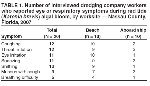 TABLE 1. Number of interviewed dredging company workers
who reported eye or respiratory symptoms during red tide
(Karenia brevis) algal bloom, by worksite ?Nassau County,
Florida, 2007
Total Beach Aboard ship
Symptom (N = 20) (n = 10) (n = 10)
Coughing 12 10 2
Throat irritation 12 9 3
Eye irritation 11 10 1
Sneezing 11 9 2
Sniffling 10 9 1
Mucous with cough 9 7 2
Breathing difficulty 5 4 1