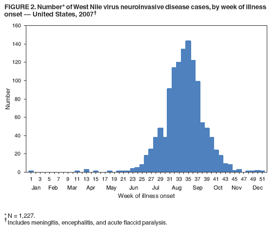 FIGURE 2. Number* of West Nile virus neuroinvasive disease cases, by week of illness
onset ?United States, 2007? width=