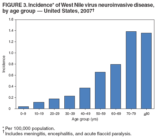 FIGURE 3. Incidence* of West Nile virus neuroinvasive disease,
by age group ?United States, 2007? width=