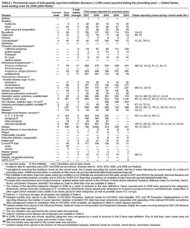 TABLE I. Provisional cases of infrequently reported notifiable diseases (<1,000 cases reported during the preceding year) ?United States,
week ending June 28, 2008 (26th Week)*
5-year
Current Cum weekly Total cases reported for previous years
Disease week 2008 average?2007 2006 2005 2004 2003 States reporting cases during current week (No.)
Anthrax ???1 1 ???
Botulism:
foodborne ?4 0 32 20 19 16 20
infant ?32 2 85 97 85 87 76
other (wound & unspecified) ?6 1 27 48 31 30 33
Brucellosis 2 39 2 130 121 120 114 104 CA (2)
Chancroid 1 23 1 23 33 17 30 54 NY (1)
Cholera ??0 7 9 8 6 2
Cyclosporiasis?4 45 10 92 137 543 160 75 FL (3), TN (1)
Diphtheria ???????1
Domestic arboviral diseases??
California serogroup ??3 53 67 80 112 108
eastern equine ??0 4 8 21 6 14
Powassan ??0 7 1 1 1 ?
St. Louis ??0 9 10 13 12 41
western equine ????????
Ehrlichiosis/Anaplasmosis?**:
Ehrlichia chaffeensis 7 94 17 828 578 506 338 321 MD (3), VA (2), FL (1), AL (1)
Ehrlichia ewingii ????????
Anaplasma phagocytophilum ?33 22 834 646 786 537 362
undetermined ?2 11 337 231 112 59 44
Haemophilus influenzae,
invasive disease (age <5 yrs):
serotype b ?17 0 23 29 9 19 32
nonserotype b ?89 3 197 175 135 135 117
unknown serotype 2 115 3 181 179 217 177 227 MO (1), CO (1)
Hansen disease??33 2 101 66 87 105 95
Hantavirus pulmonary syndrome??6 1 32 40 26 24 26
Hemolytic uremic syndrome, postdiarrheal?7 60 6 292 288 221 200 178 OH (1), MO (2), OK (1), CA (3)
Hepatitis C viral, acute 6 351 15 856 766 652 720 1,102 NY (1), OH (1), MI (1), VA (1), OK (1), CA (1)
HIV infection, pediatric (age <13 yrs) ??4 ??380 436 504
Influenza-associated pediatric mortality? 2 87 1 70 43 45 ?N KY (1), TX (1)
Listeriosis 7 237 17 808 884 896 753 696 OH (1), NC (1), TN (1), OK (3), CA (1)
Measles*** 1 113 2 43 55 66 37 56 CA (1)
Meningococcal disease, invasive?
A, C, Y, & W-135 3 154 5 323 318 297 ??NC (1), OK (1), WA (1)
serogroup B ?87 4 166 193 156 ??
other serogroup ?18 0 34 32 27 ??
unknown serogroup 9 361 11 553 651 765 ??OH (1), NC (2), SC (1), FL (1), AL (1), CA (3)
Mumps 2 236 20 799 6,584 314 258 231 NY (1), KS (1)
Novel influenza A virus infections ???1 N N N N
Plague ?1 0 7 17 8 3 1
Poliomyelitis, paralytic ?????1 ??
Poliovirus infection, nonparalytic?????N N N N
Psittacosis??4 0 12 21 16 12 12
Q fever??total: ?46 3 171 169 136 70 71
acute ?42 ??????
chronic ?4 ??????
Rabies, human ??0 1 3 2 7 2
Rubella?1 7 0 12 11 11 10 7 ND (1)
Rubella, congenital syndrome ????1 1 ?1
SARS-CoV?**** ???????8
? No reported cases. N: Not notifiable. Cum: Cumulative year-to-date counts.
* Incidence data for reporting years 2007 and 2008 are provisional, whereas data for 2003, 2004, 2005, and 2006 are finalized.
?Calculated by summing the incidence counts for the current week, the 2 weeks preceding the current week, and the 2 weeks following the current week, for a total of 5
preceding years. Additional information is available at http://www.cy118119.com/epo/dphsi/phs/files/5yearweeklyaverage.pdf.
?Not notifiable in all states. Data from states where the condition is not notifiable are excluded from this table, except in 2007 and 2008 for the domestic arboviral diseases and
influenza-associated pediatric mortality, and in 2003 for SARS-CoV. Reporting exceptions are available at http://www.cy118119.com/epo/dphsi/phs/infdis.htm.
?Includes both neuroinvasive and nonneuroinvasive. Updated weekly from reports to the Division of Vector-Borne Infectious Diseases, National Center for Zoonotic, Vector-
Borne, and Enteric Diseases (ArboNET Surveillance). Data for West Nile virus are available in Table II.
** The names of the reporting categories changed in 2008 as a result of revisions to the case definitions. Cases reported prior to 2008 were reported in the categories:
Ehrlichiosis, human monocytic (analogous to E. chaffeensis); Ehrlichiosis, human granulocytic (analogous to Anaplasma phagocytophilum), and Ehrlichiosis, unspecified, or
other agent (which included cases unable to be clearly placed in other categories, as well as possible cases of E. ewingii).
 Data for H. influenzae (all ages, all serotypes) are available in Table II.
 Updated monthly from reports to the Division of HIV/AIDS Prevention, National Center for HIV/AIDS, Viral Hepatitis, STD, and TB Prevention. Implementation of HIV
reporting influences the number of cases reported. Updates of pediatric HIV data have been temporarily suspended until upgrading of the national HIV/AIDS surveillance
data management system is completed. Data for HIV/AIDS, when available, are displayed in Table IV, which appears quarterly.
 Updated weekly from reports to the Influenza Division, National Center for Immunization and Respiratory Diseases. Eighty-five cases occurring during the 2007?8 influenza
season have been reported.
*** The one measles case reported for the current week was imported.
?Data for meningococcal disease (all serogroups) are available in Table II.
?In 2008, Q fever acute and chronic reporting categories were recognized as a result of revisions to the Q fever case definition. Prior to that time, case counts were not
differentiated with respect to acute and chronic Q fever cases.
?The one rubella case reported for the current week was unknown.
**** Updated weekly from reports to the Division of Viral and Rickettsial Diseases, National Center for Zoonotic, Vector-Borne, and Enteric Diseases.
