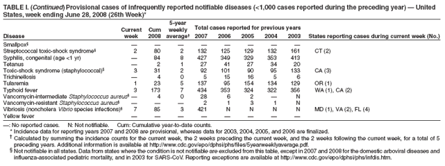 TABLE I. (Continued) Provisional cases of infrequently reported notifiable diseases (<1,000 cases reported during the preceding year) ?United
States, week ending June 28, 2008 (26th Week)*
5-year
Current Cum weekly Total cases reported for previous years
Disease week 2008 average?2007 2006 2005 2004 2003 States reporting cases during current week (No.)
* Ratio of current 4-week total to mean of 15 4-week totals (from previous, comparable, and subsequent 4-week
periods for the past 5 years). The point where the hatched area begins is based on the mean and two standard
deviations of these 4-week totals.
Notifiable Disease Data Team and 122 Cities Mortality Data Team
Patsy A. Hall
Deborah A. Adams Rosaline Dhara
Willie J. Anderson Michael S. Wodajo
Lenee Blanton Pearl C. Sharp
Smallpox?????????
Streptococcal toxic-shock syndrome?2 80 2 132 125 129 132 161 CT (2)
Syphilis, congenital (age <1 yr) ?84 8 427 349 329 353 413
Tetanus ?2 1 27 41 27 34 20
Toxic-shock syndrome (staphylococcal)?3 31 2 92 101 90 95 133 CA (3)
Trichinellosis ?4 0 5 15 16 5 6
Tularemia 1 23 5 137 95 154 134 129 OR (1)
Typhoid fever 3 173 7 434 353 324 322 356 WA (1), CA (2)
Vancomycin-intermediate Staphylococcus aureus 4 0 28 6 2 ?N
Vancomycin-resistant Staphylococcus aureus????2 1 3 1 N
Vibriosis (noncholera Vibrio species infections)?7 85 3 421 N N N N MD (1), VA (2), FL (4)
Yellow fever ??????
? No reported cases. N: Not notifiable. Cum: Cumulative year-to-date counts.
* Incidence data for reporting years 2007 and 2008 are provisional, whereas data for 2003, 2004, 2005, and 2006 are finalized.
?Calculated by summing the incidence counts for the current week, the 2 weeks preceding the current week, and the 2 weeks following the current week, for a total of 5
preceding years. Additional information is available at http://www.cy118119.com/epo/dphsi/phs/files/5yearweeklyaverage.pdf.
?Not notifiable in all states. Data from states where the condition is not notifiable are excluded from this table, except in 2007 and 2008 for the domestic arboviral diseases and
influenza-associated pediatric mortality, and in 2003 for SARS-CoV. Reporting exceptions are available at http://www.cy118119.com/epo/dphsi/phs/infdis.htm.
