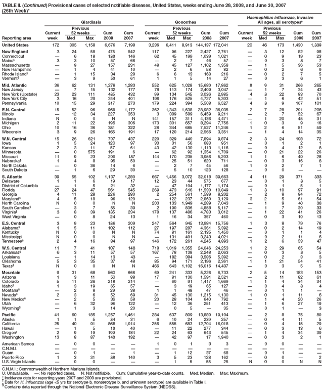 TABLE II. (Continued) Provisional cases of selected notifiable diseases, United States, weeks ending June 28, 2008, and June 30, 2007
(26th Week)*
Haemophilus influenzae, invasive
Giardiasis Gonorrhea All ages, all serotypes?
Previous Previous Previous
Current 52 weeks Cum Cum Current 52 weeks Cum Cum Current 52 weeks Cum Cum
Reporting area week Med Max 2008 2007 week Med Max 2008 2007 week Med Max 2008 2007
United States 172 305 1,158 6,676 7,198 3,236 6,411 8,913 144,137 172,041 20 46 173 1,430 1,339
New England 3 24 58 475 542 117 96 227 2,427 2,761 ?3 12 82 98
Connecticut ?6 18 133 146 62 45 199 1,039 1,021 ?0 9 19 23
Maine?3 3 10 57 66 ?2 7 46 57 ?0 3 8 7
Massachusetts ?9 27 157 231 48 45 127 1,102 1,358 ?1 5 36 53
New Hampshire ?1 4 41 10 ?2 6 58 82 ?0 2 6 9
Rhode Island??1 15 34 28 6 6 13 168 216 ?0 2 7 5
Vermont??3 9 53 61 1 1 5 14 27 ?0 3 6 1
Mid. Atlantic 36 62 131 1,278 1,283 552 625 1,028 15,680 17,862 8 9 31 266 265
New Jersey ?7 15 132 177 78 113 174 2,409 3,047 ?1 7 34 43
New York (Upstate) 23 23 111 485 432 99 134 545 3,036 2,985 4 3 22 83 70
New York City 3 16 29 344 401 196 176 525 4,727 5,303 ?1 6 42 51
Pennsylvania 10 15 29 317 273 179 224 394 5,508 6,527 4 3 9 107 101
E.N. Central 15 52 96 969 1,172 362 1,343 1,638 28,982 36,035 2 7 28 201 208
Illinois ?12 34 227 353 3 389 589 6,459 9,211 ?2 7 52 67
Indiana N 0 0 N N 141 157 311 4,136 4,471 ?1 20 45 31
Michigan 2 11 22 196 306 173 301 657 8,294 7,756 1 0 3 9 16
Ohio 10 16 36 381 322 28 344 685 7,527 11,246 1 2 6 81 59
Wisconsin 3 9 26 165 191 17 120 214 2,566 3,351 ?1 4 14 35
W.N. Central 15 26 621 707 437 220 329 440 7,894 9,874 2 3 24 108 72
Iowa 1 5 24 120 97 33 31 56 683 951 ?0 1 2 1
Kansas 2 3 11 57 61 43 42 130 1,113 1,116 ?0 4 12 8
Minnesota ?0 575 191 6 ?62 92 1,354 1,709 ?0 21 22 26
Missouri 11 9 23 200 187 144 170 235 3,956 5,203 1 1 6 49 28
Nebraska?1 4 8 96 50 ?25 51 620 711 ?0 3 16 8
North Dakota ?0 36 14 6 ?2 7 45 56 1 0 2 7 1
South Dakota ?1 6 29 30 ?5 10 123 128 ?0 0 ??
S. Atlantic 39 55 102 1,137 1,280 667 1,456 3,072 32,018 39,663 4 11 29 371 333
Delaware 1 1 6 19 17 12 23 44 575 677 ?0 1 3 5
District of Columbia ?1 5 21 32 ?47 104 1,177 1,174 ?0 1 5 1
Florida 27 24 47 561 545 269 473 616 11,530 10,849 1 3 10 97 91
Georgia 4 11 28 226 280 2 254 561 1,589 8,202 ?2 8 84 72
Maryland?4 5 18 96 120 ?122 237 2,860 3,129 3 2 5 61 54
North Carolina N 0 0 N N 203 133 1,949 4,289 7,043 ?1 9 40 38
South Carolina??3 7 55 39 2 190 836 4,858 5,117 ?1 7 30 33
Virginia?3 8 39 135 234 178 137 486 4,783 3,012 ?1 22 41 26
West Virginia ?0 8 24 13 1 16 34 357 460 ?0 3 10 13
E.S. Central 3 9 23 186 209 247 564 945 13,984 15,756 1 3 8 79 76
Alabama?1 5 11 102 112 27 197 287 4,361 5,392 ?0 2 14 19
Kentucky N 0 0 N N 74 81 161 2,135 1,450 ?0 1 1 4
Mississippi N 0 0 N N ?131 401 3,243 4,021 ?0 2 11 6
Tennessee?2 4 16 84 97 146 172 261 4,245 4,893 1 2 6 53 47
W.S. Central 11 7 41 107 148 718 1,019 1,355 24,046 24,253 1 2 29 65 54
Arkansas?6 3 11 57 57 167 78 138 2,248 2,063 ?0 3 3 5
Louisiana ?1 14 13 43 ?182 384 3,586 5,392 ?0 2 3 3
Oklahoma 5 3 35 37 48 85 94 171 2,196 2,361 1 1 21 54 41
Texas?N 0 0 N N 466 643 1,102 16,016 14,437 ?0 3 5 5
Mountain 9 31 68 560 666 69 241 333 5,226 6,733 2 5 14 183 153
Arizona 1 3 11 50 88 17 81 130 1,591 2,521 ?2 11 82 61
Colorado 5 11 26 218 214 ?60 91 1,417 1,669 1 1 4 34 34
Idaho?1 3 19 65 57 ?3 19 65 127 ?0 4 8 4
Montana??2 8 29 38 1 1 48 47 46 ?0 1 1 ?
Nevada?2 3 6 52 69 31 45 130 1,215 1,130 1 0 1 11 6
New Mexico??2 5 36 58 20 28 104 640 792 ?1 4 20 26
Utah ?6 32 96 122 ?12 36 251 413 ?1 6 27 19
Wyoming??1 3 14 20 ?0 5 ?35 ?0 1 ?3
Pacific 41 60 185 1,257 1,461 284 637 809 13,880 19,104 ?2 8 75 80
Alaska 1 1 5 34 31 6 10 24 239 257 ?0 4 11 5
California 25 40 91 868 1,014 256 555 683 12,704 16,018 ?0 4 15 29
Hawaii ?1 5 13 40 ?11 22 277 344 ?0 3 13 6
Oregon?2 9 19 199 184 22 24 63 643 545 ?1 4 34 39
Washington 13 8 87 143 192 ?42 97 17 1,940 ?0 3 2 1
American Samoa ?0 0 ??1 0 1 3 3 ?0 0 ??
C.N.M.I. ???????????????
Guam ?0 1 ?1 ?1 12 37 68 ?0 1 ??
Puerto Rico 1 3 31 38 140 3 5 23 128 162 ?0 0 ?2
U.S. Virgin Islands ?0 0 ???1 5 55 25 N 0 0 N N
C.N.M.I.: Commonwealth of Northern Mariana Islands.
U: Unavailable. ? No reported cases. N: Not notifiable. Cum: Cumulative year-to-date counts. Med: Median. Max: Maximum.
* Incidence data for reporting years 2007 and 2008 are provisional. ?Data for H. influenzae (age <5 yrs for serotype b, nonserotype b, and unknown serotype) are available in Table I. ?Contains data reported through the National Electronic Disease Surveillance System (NEDSS).
